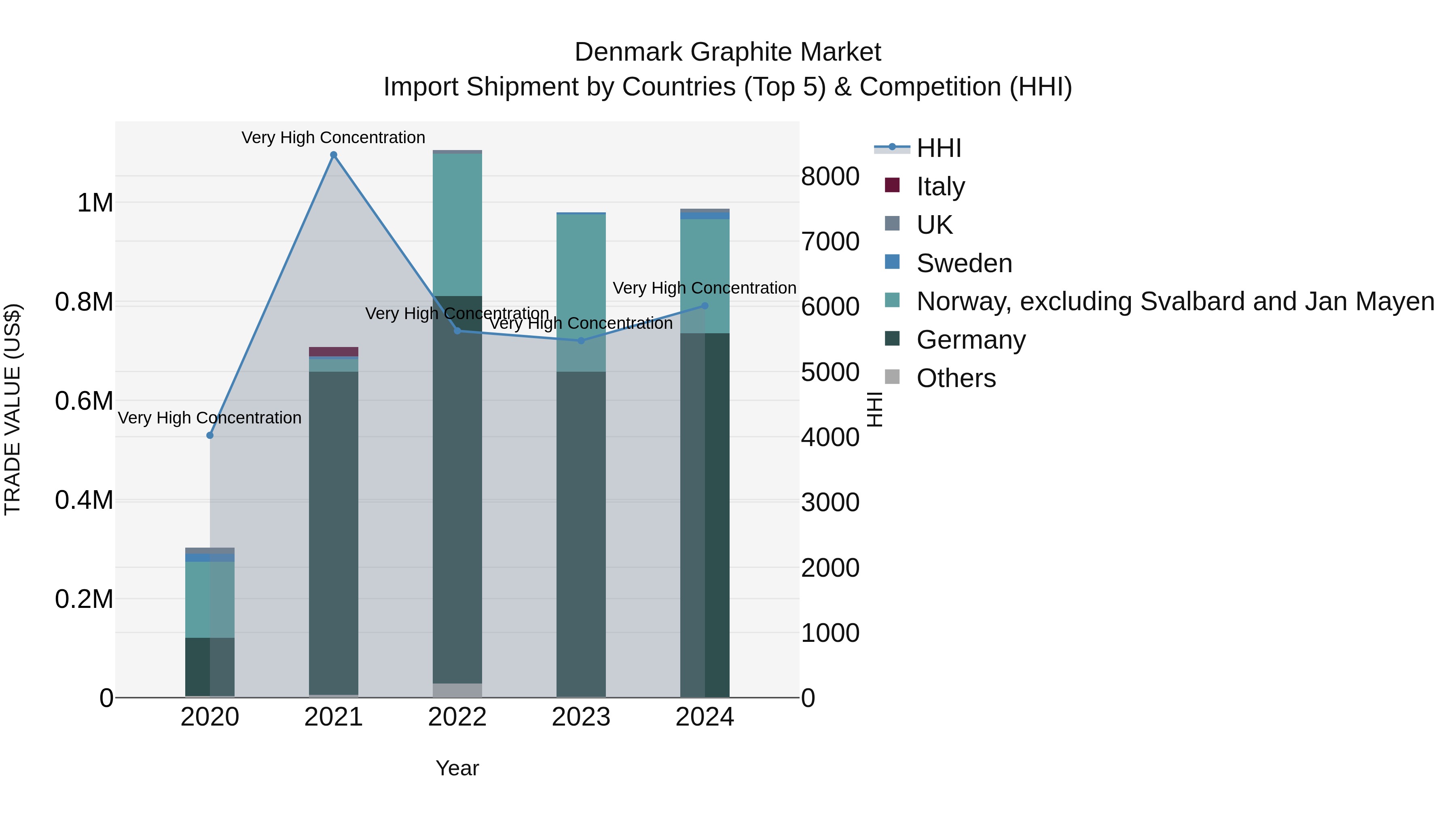 Denmark Graphite Market Top 5 Importing Countries and Market Competition (HHI) Analysis