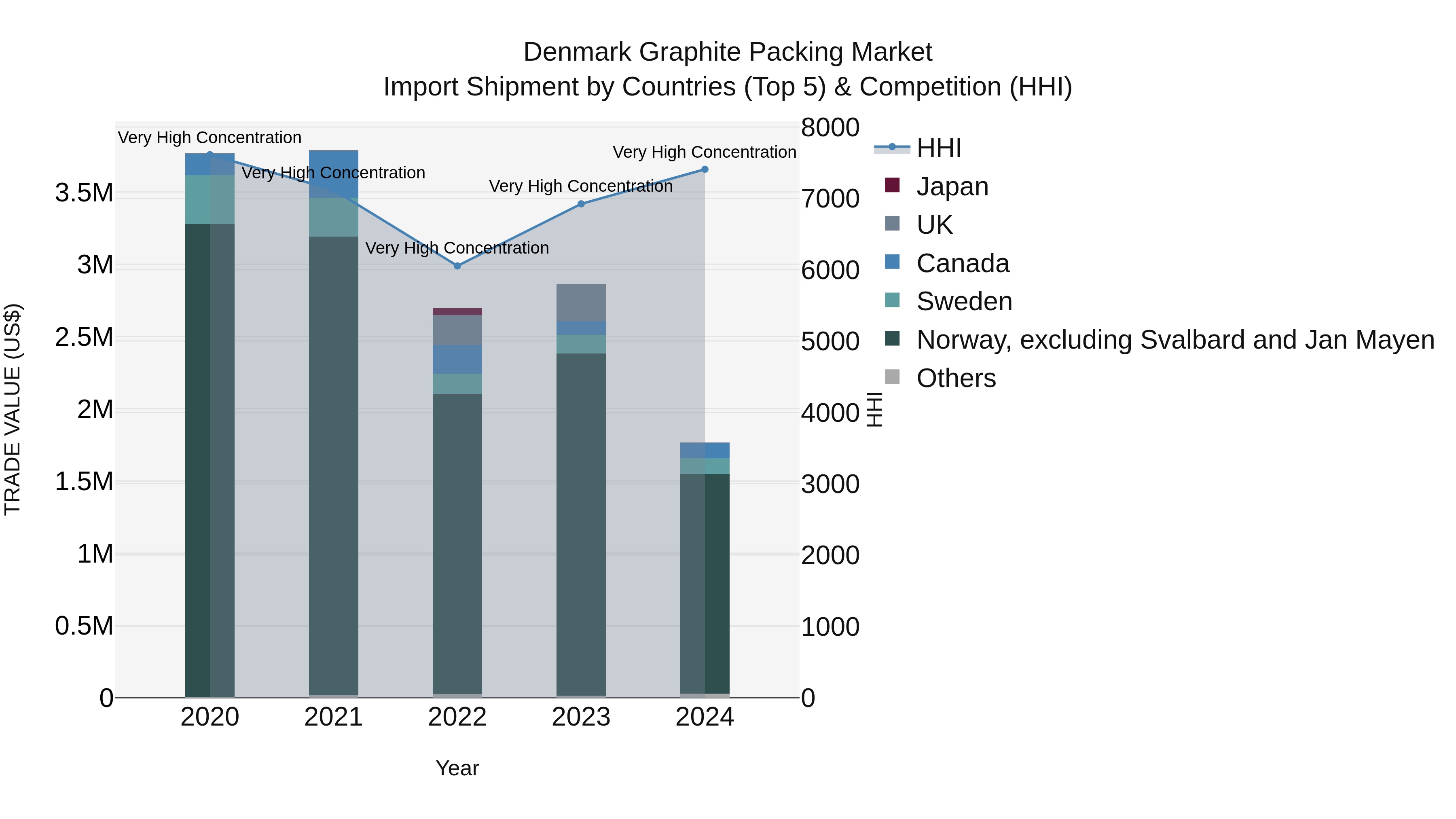 Denmark Graphite Packing Market Top 5 Importing Countries and Market Competition (HHI) Analysis
