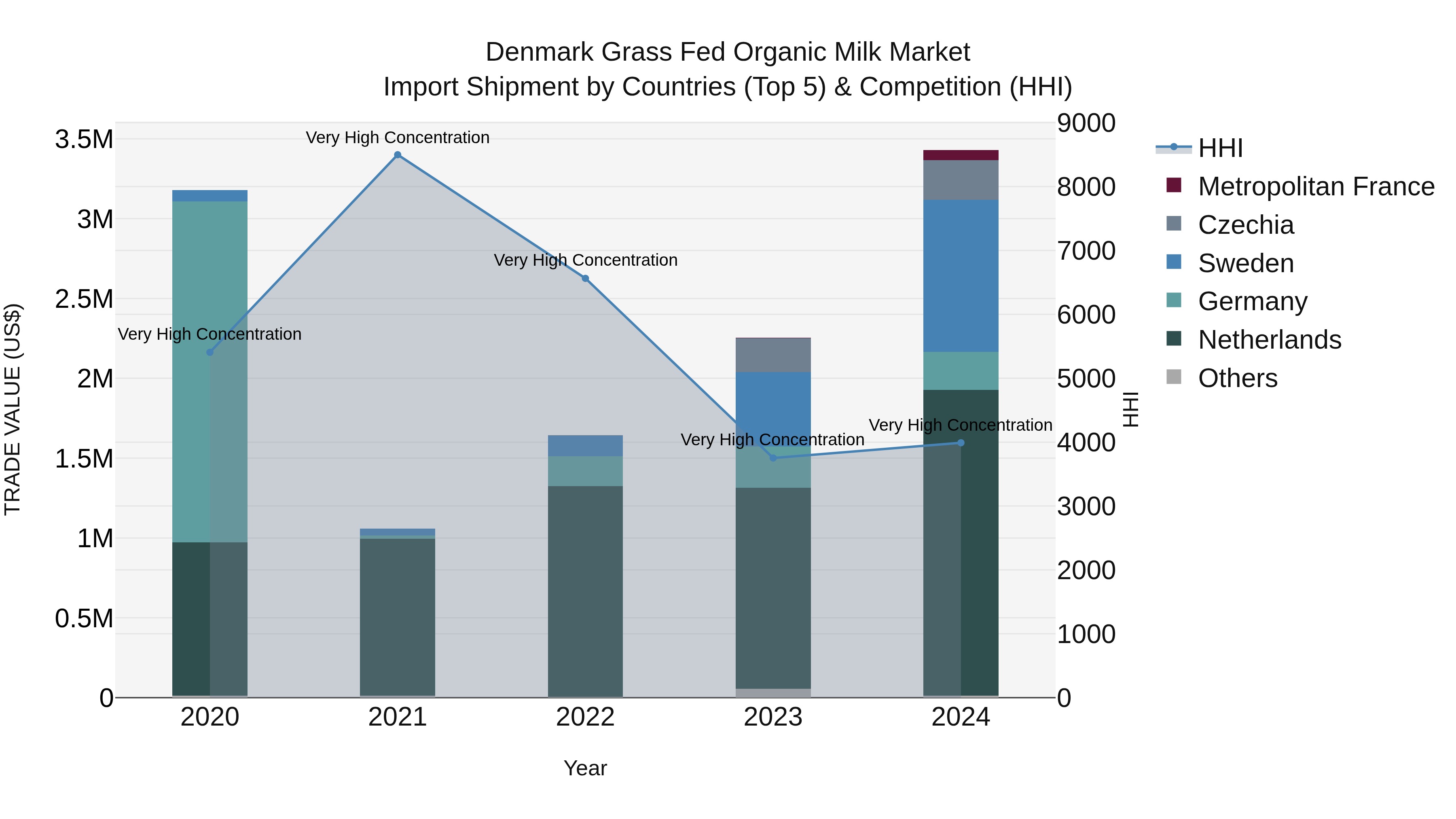 Denmark Grass Fed Organic Milk Market Top 5 Importing Countries and Market Competition (HHI) Analysis