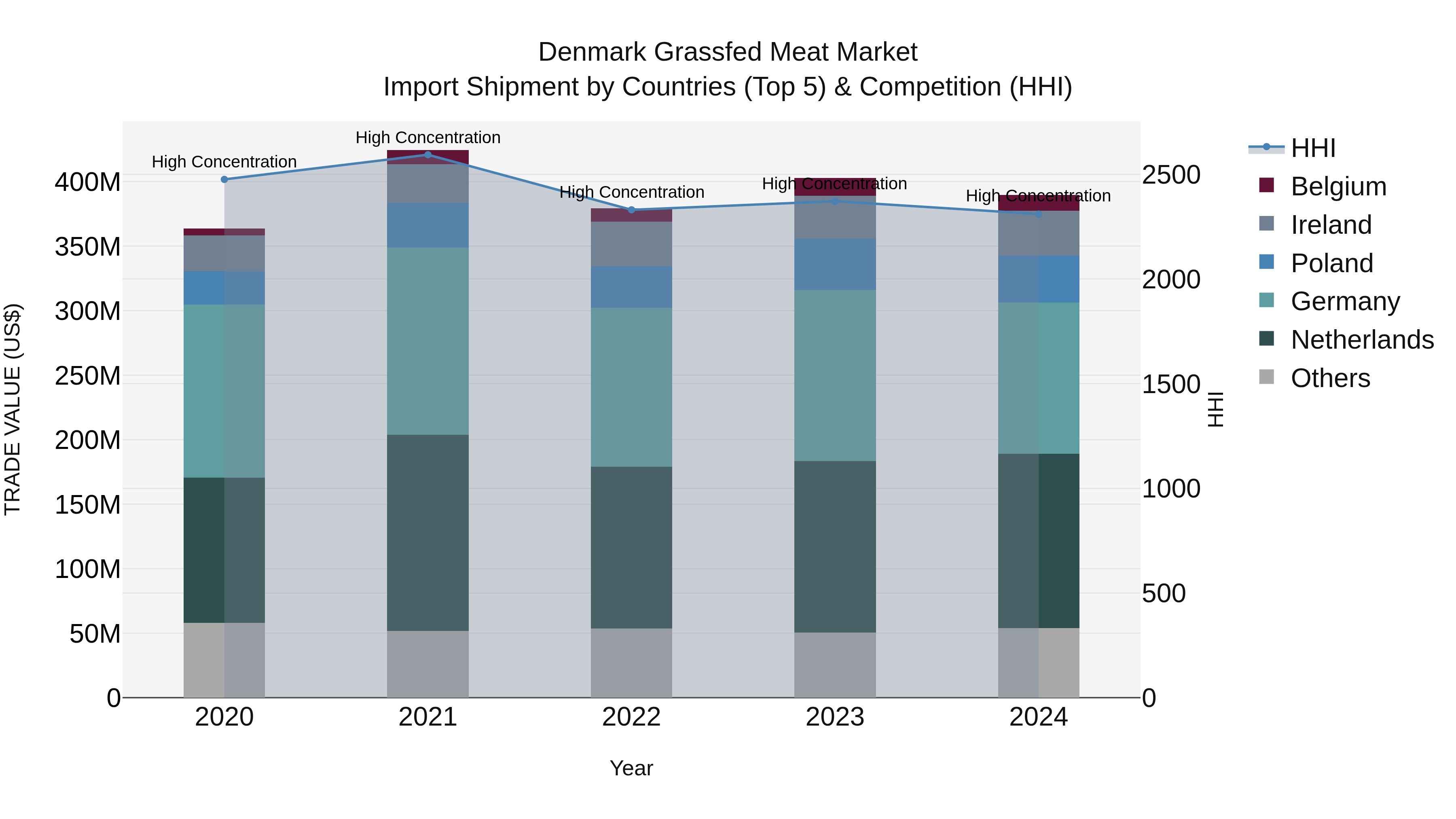 Denmark Grassfed Meat Market Top 5 Importing Countries and Market Competition (HHI) Analysis