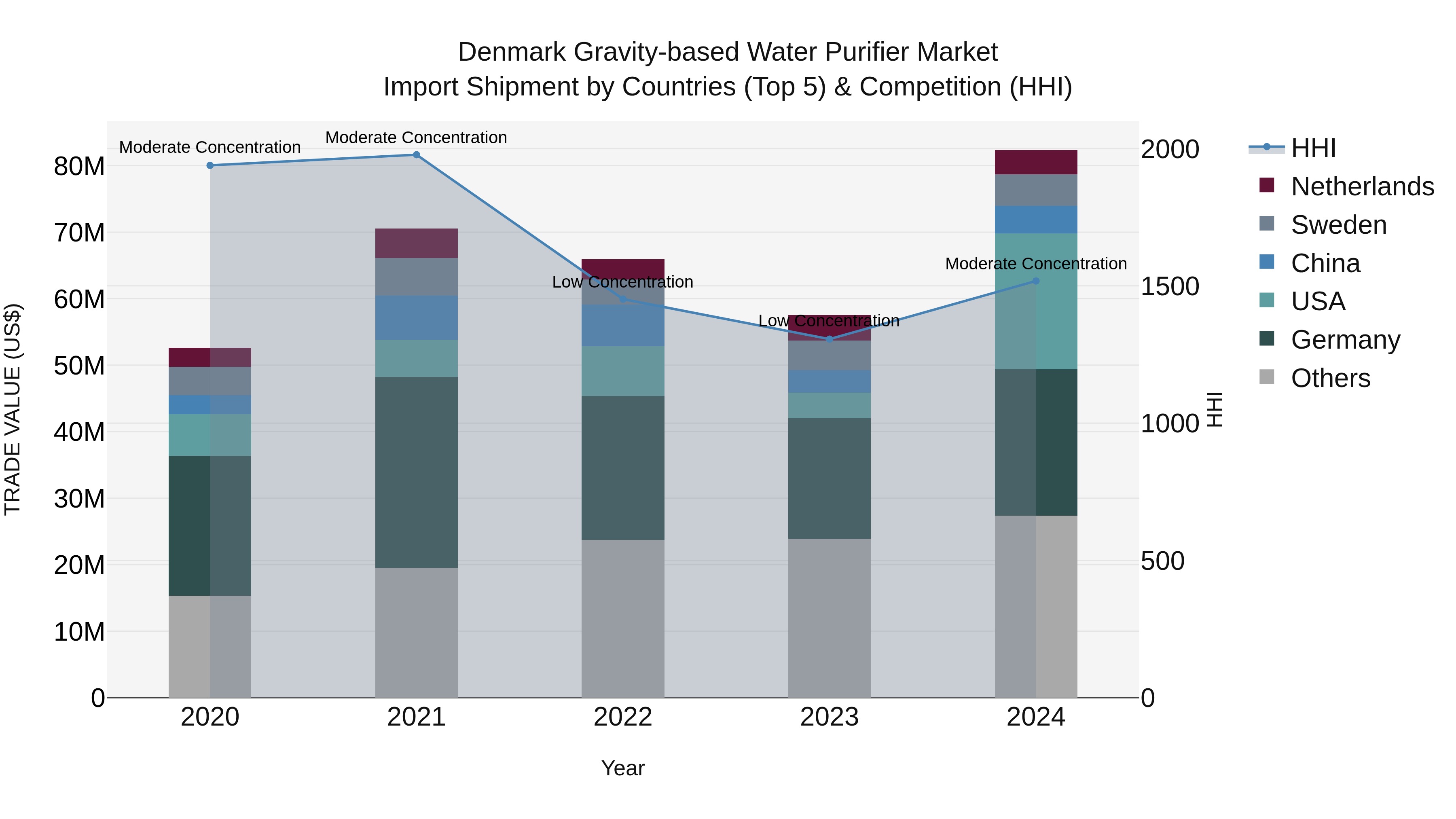 Denmark Gravity-based Water Purifier Market Top 5 Importing Countries and Market Competition (HHI) Analysis