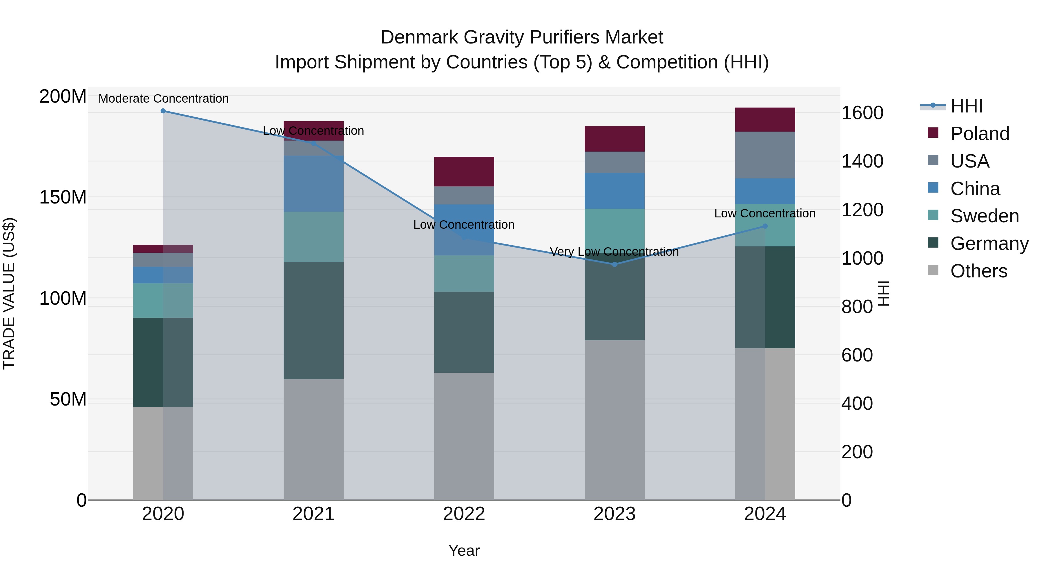 Denmark Gravity Purifiers Market Top 5 Importing Countries and Market Competition (HHI) Analysis