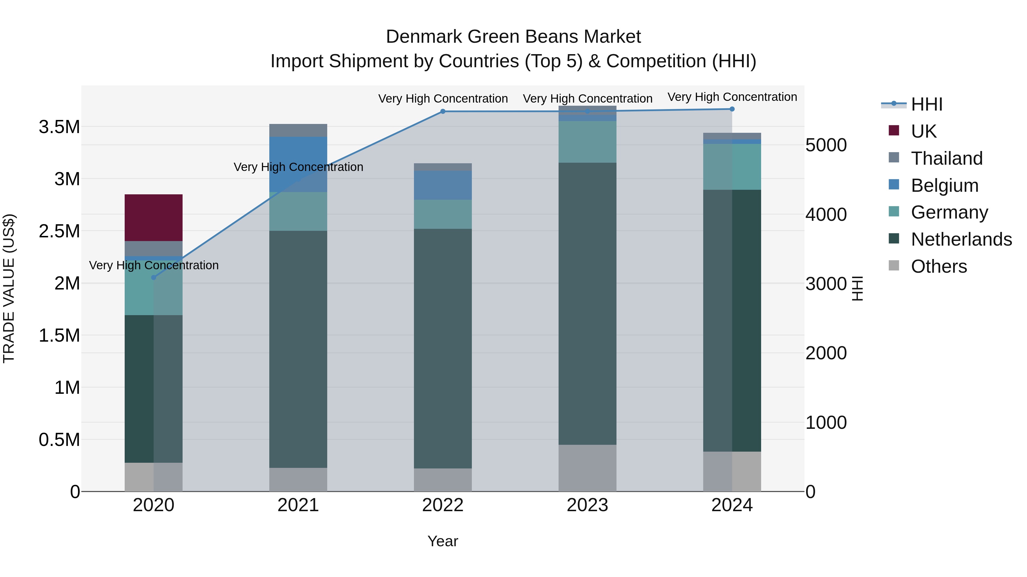 Denmark Green Beans Market Top 5 Importing Countries and Market Competition (HHI) Analysis