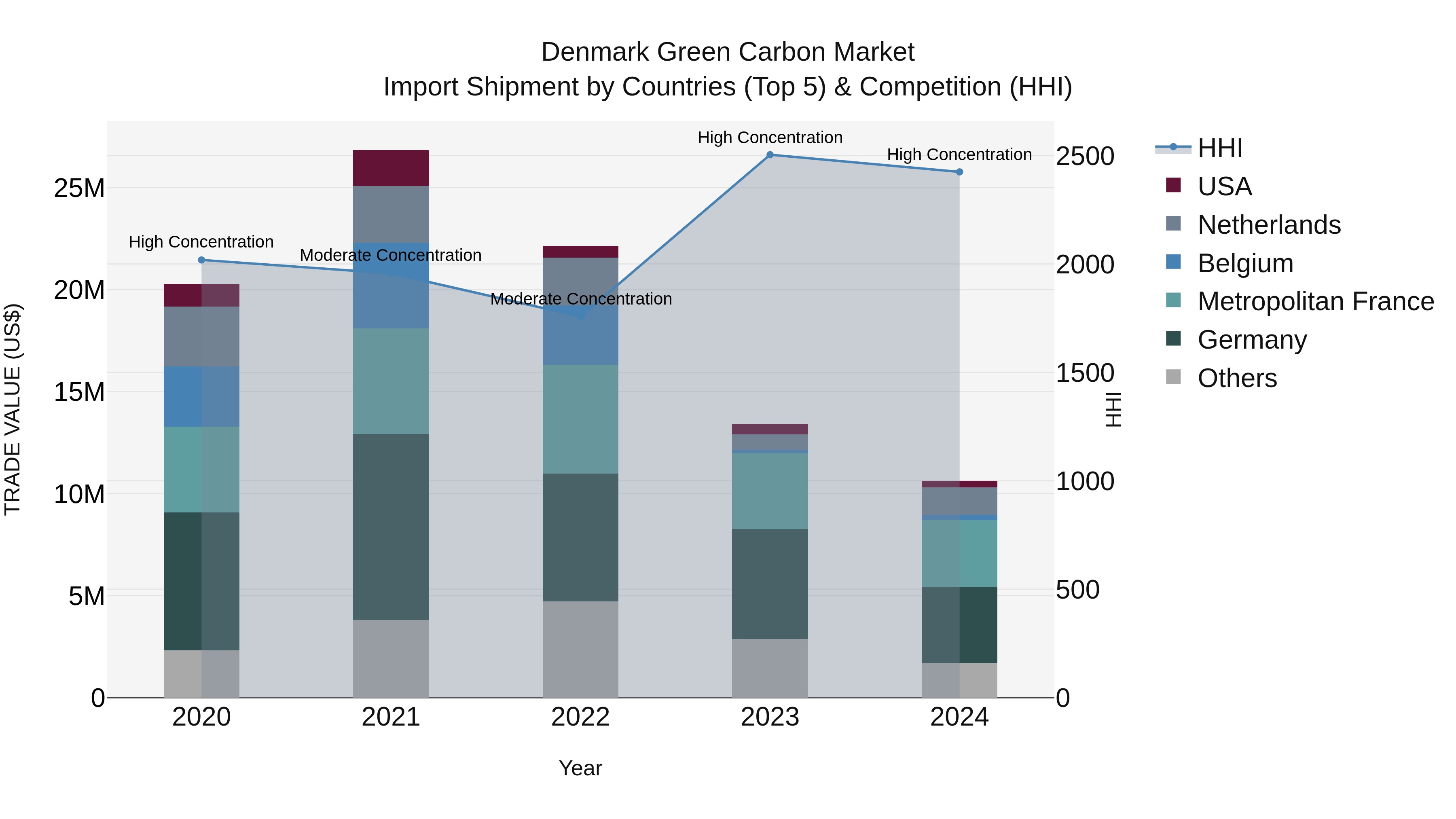 Denmark Green Carbon Market Top 5 Importing Countries and Market Competition (HHI) Analysis