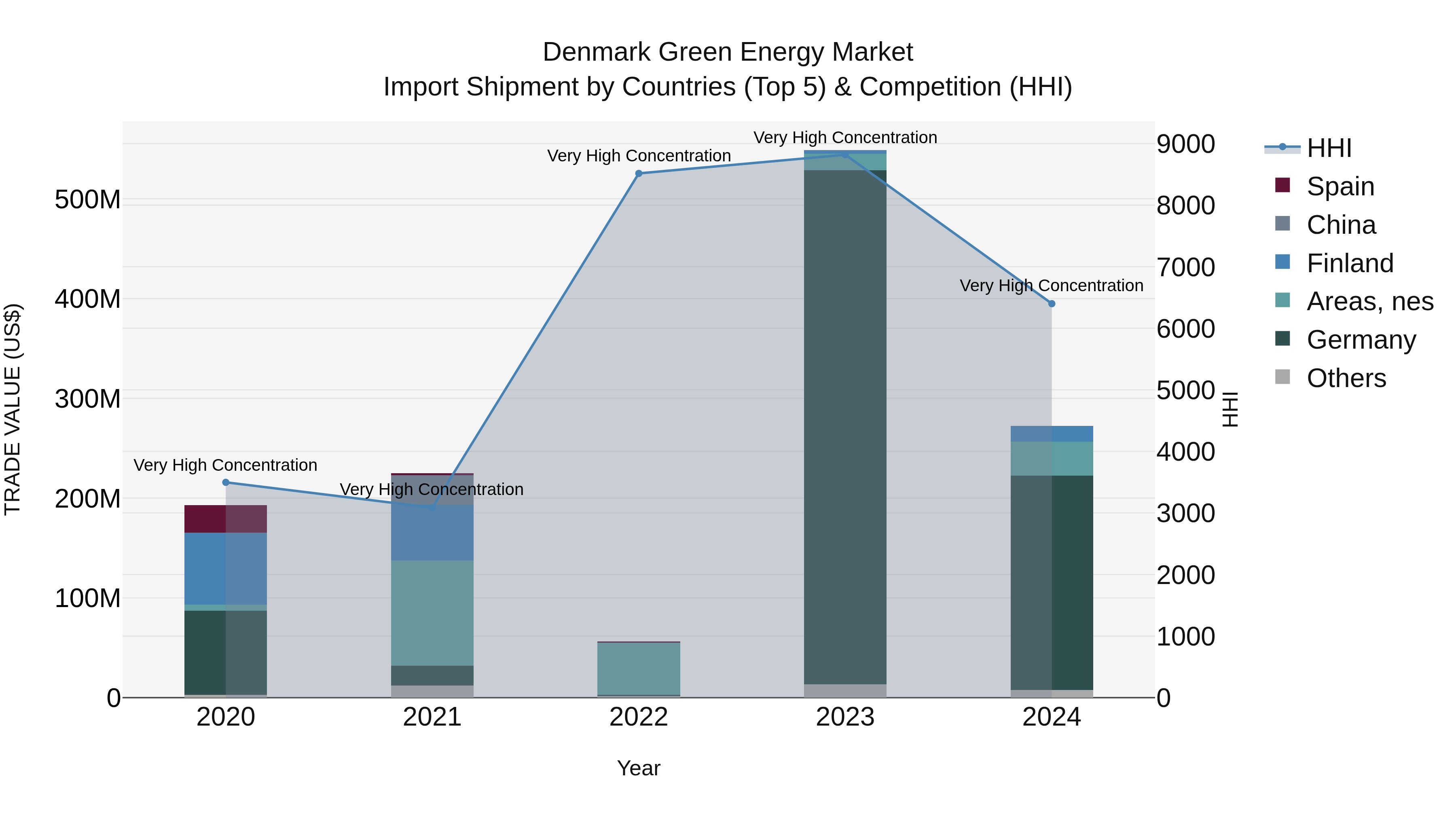 Denmark Green Energy Market Top 5 Importing Countries and Market Competition (HHI) Analysis