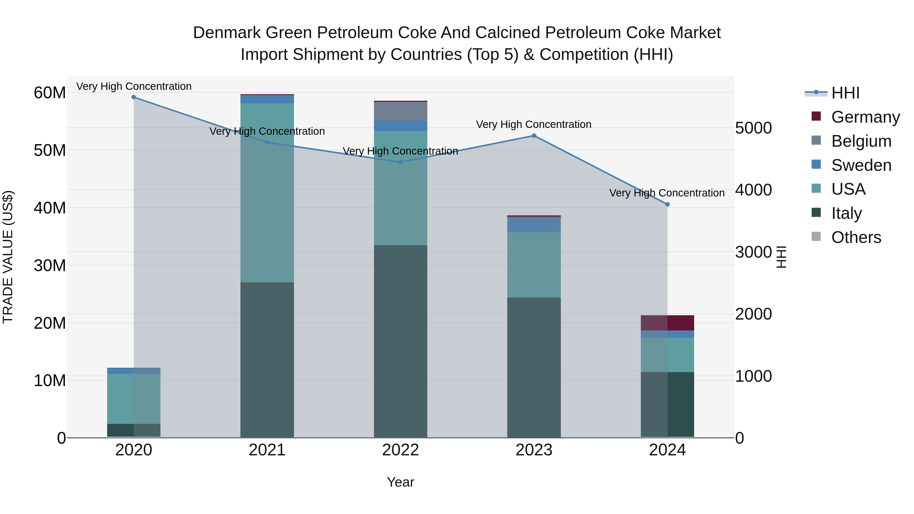 Denmark Green Petroleum Coke and Calcined Petroleum Coke Market Top 5 Importing Countries and Market Competition (HHI) Analysis