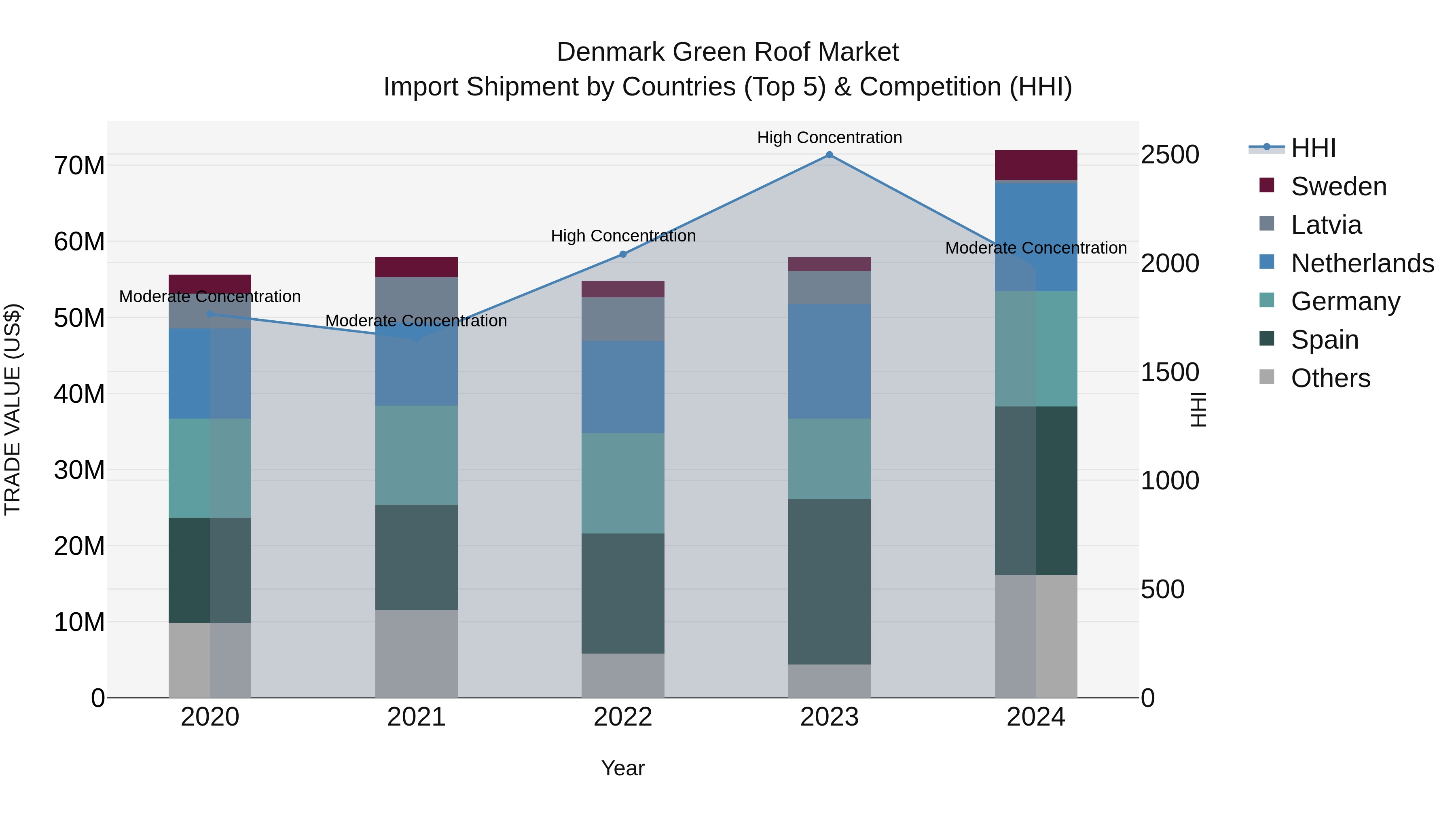 Denmark Green Roof Market Top 5 Importing Countries and Market Competition (HHI) Analysis