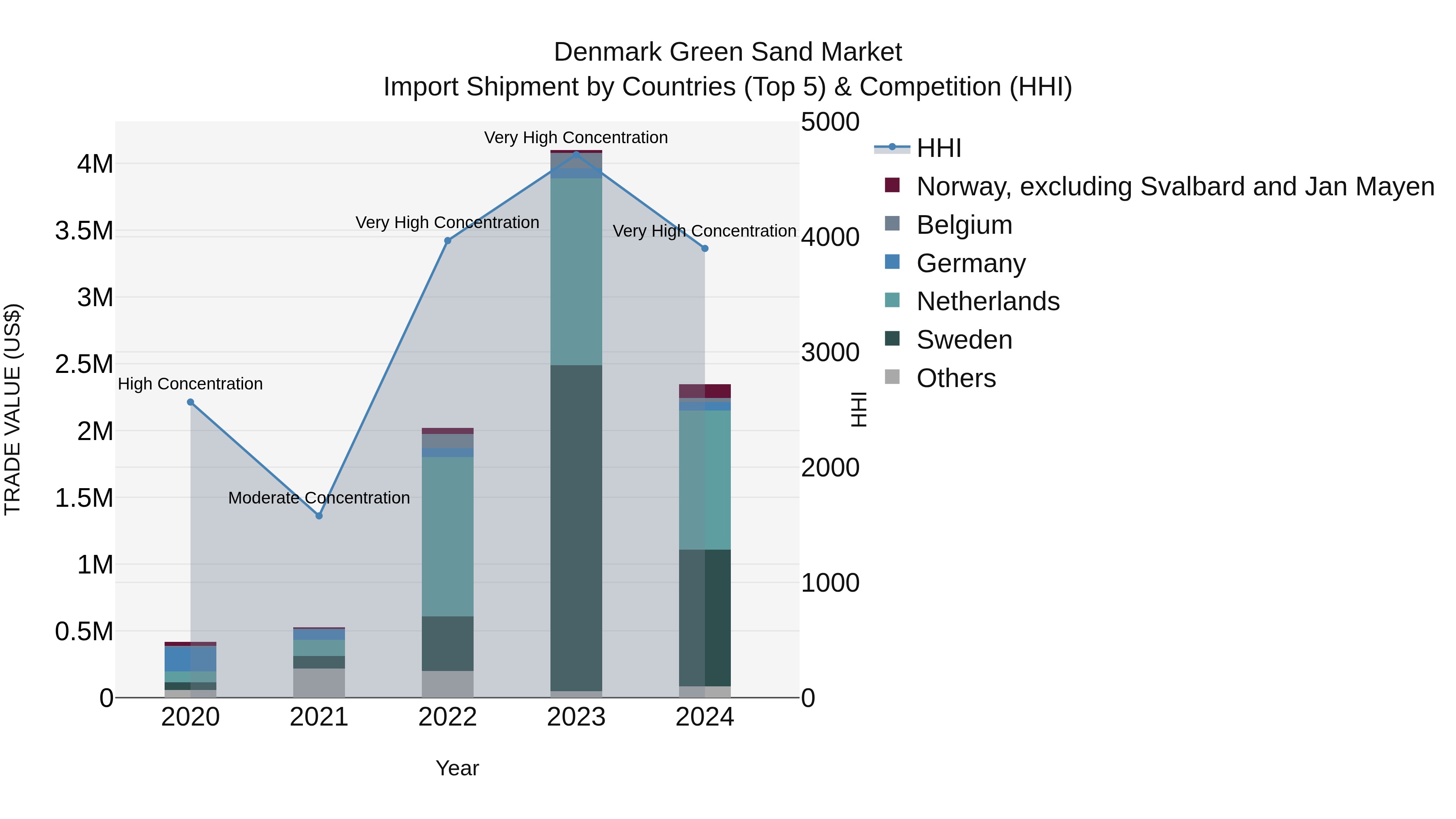 Denmark Green Sand Market Top 5 Importing Countries and Market Competition (HHI) Analysis