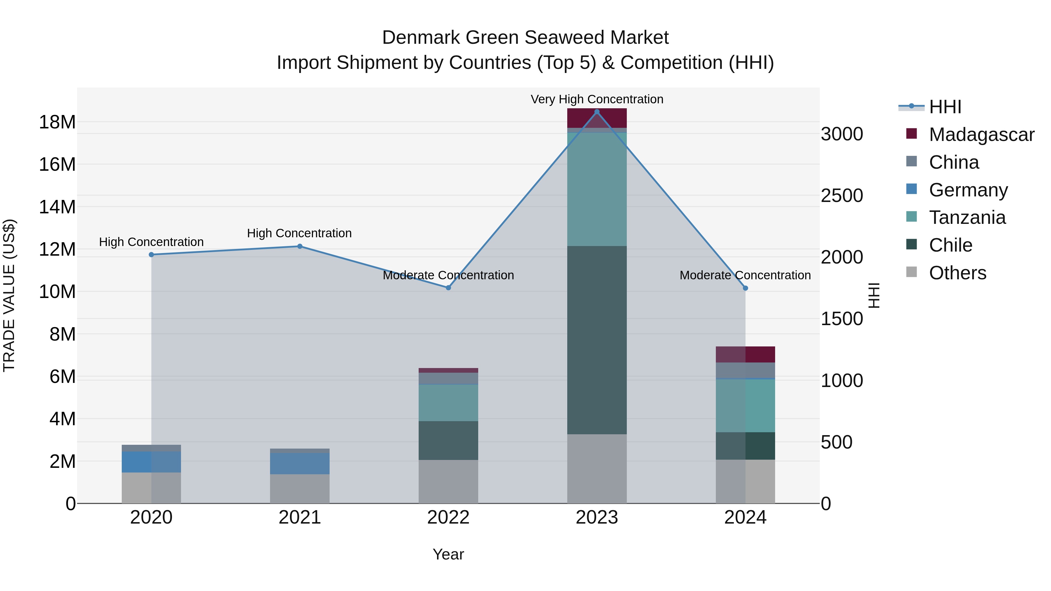 Denmark Green Seaweed Market Top 5 Importing Countries and Market Competition (HHI) Analysis