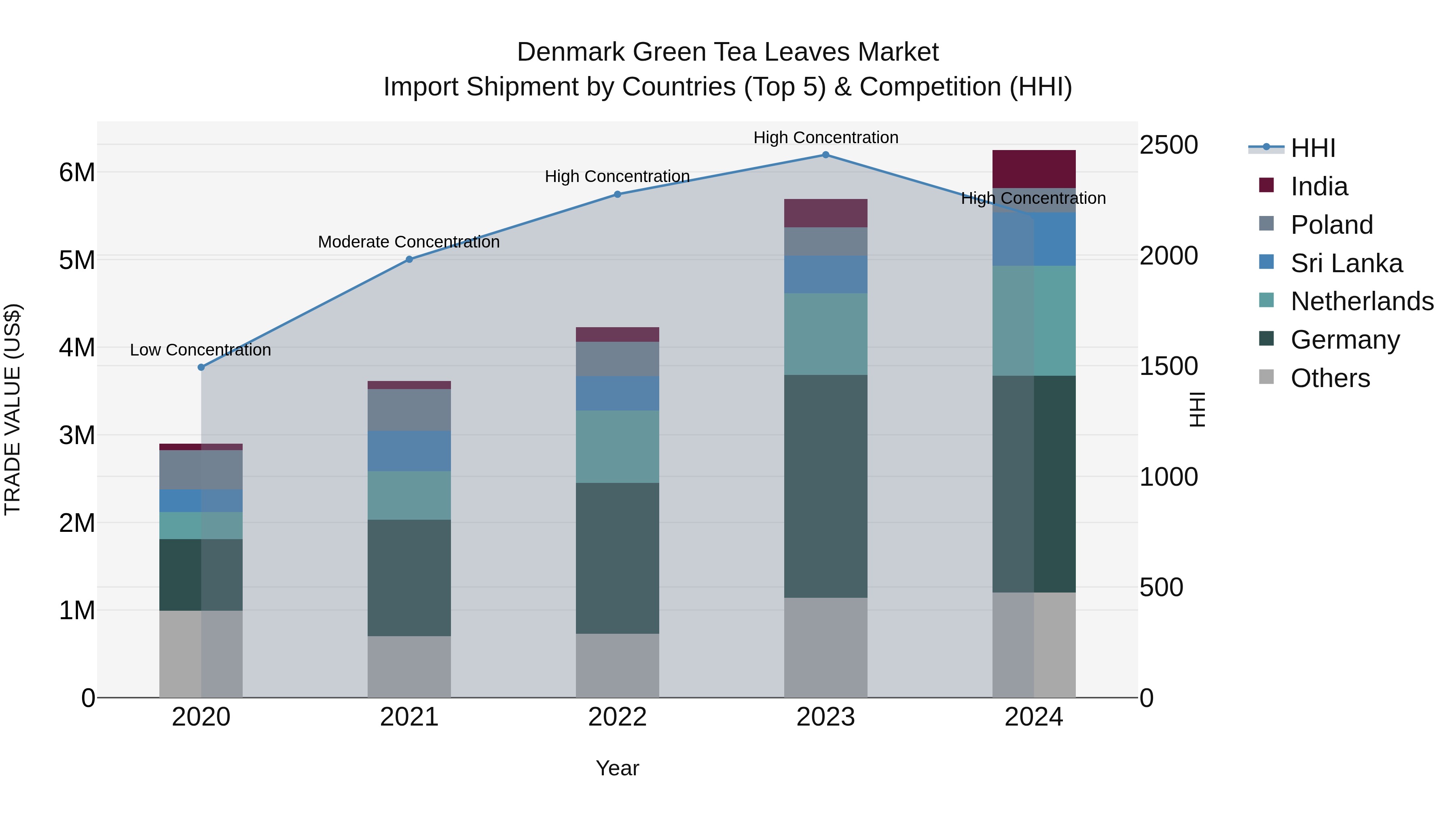 Denmark Green Tea Leaves Market Top 5 Importing Countries and Market Competition (HHI) Analysis
