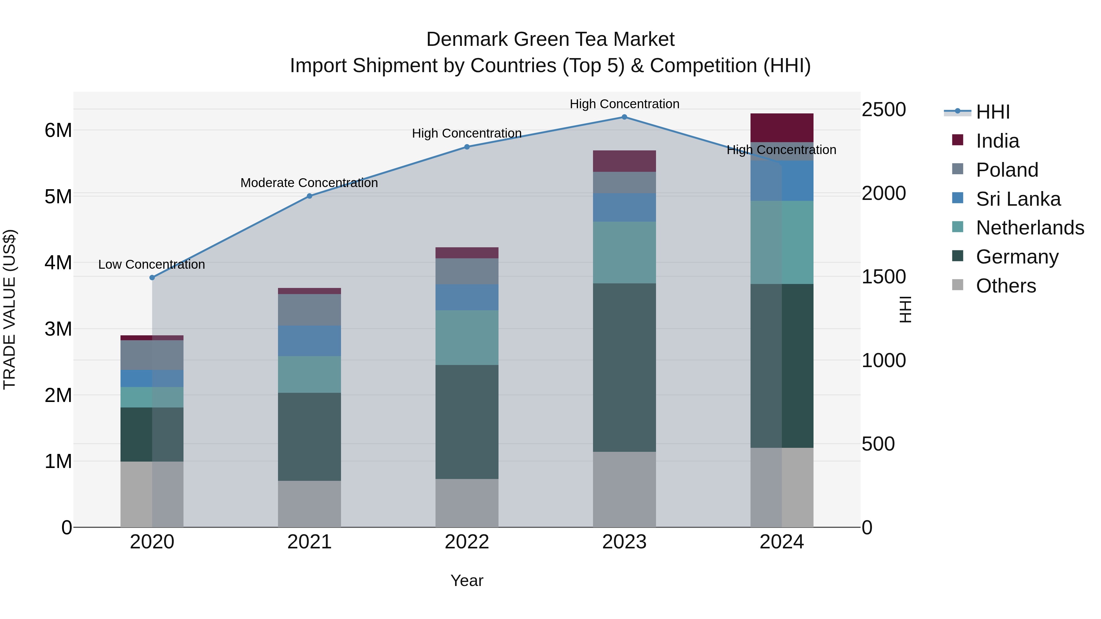 Denmark Green Tea Market Top 5 Importing Countries and Market Competition (HHI) Analysis