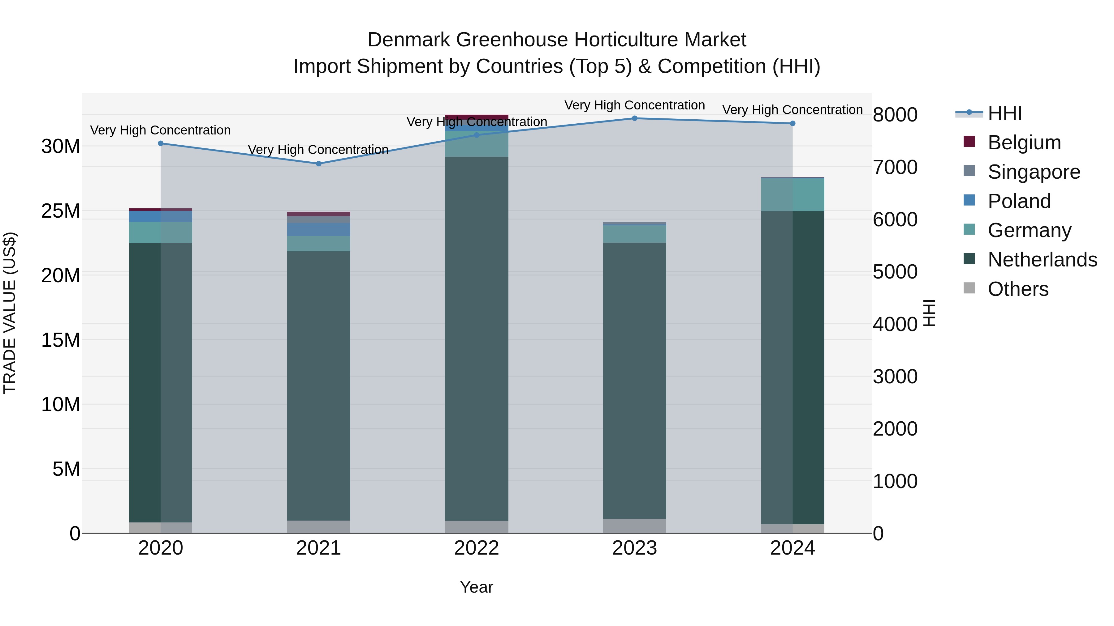 Denmark Greenhouse Horticulture Market Top 5 Importing Countries and Market Competition (HHI) Analysis