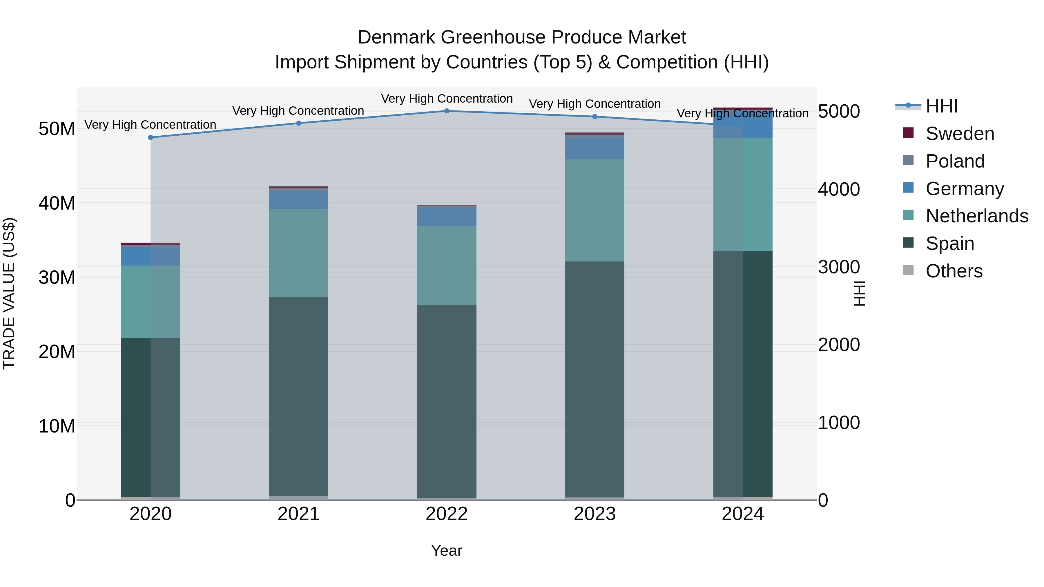 Denmark Greenhouse Produce Market Top 5 Importing Countries and Market Competition (HHI) Analysis