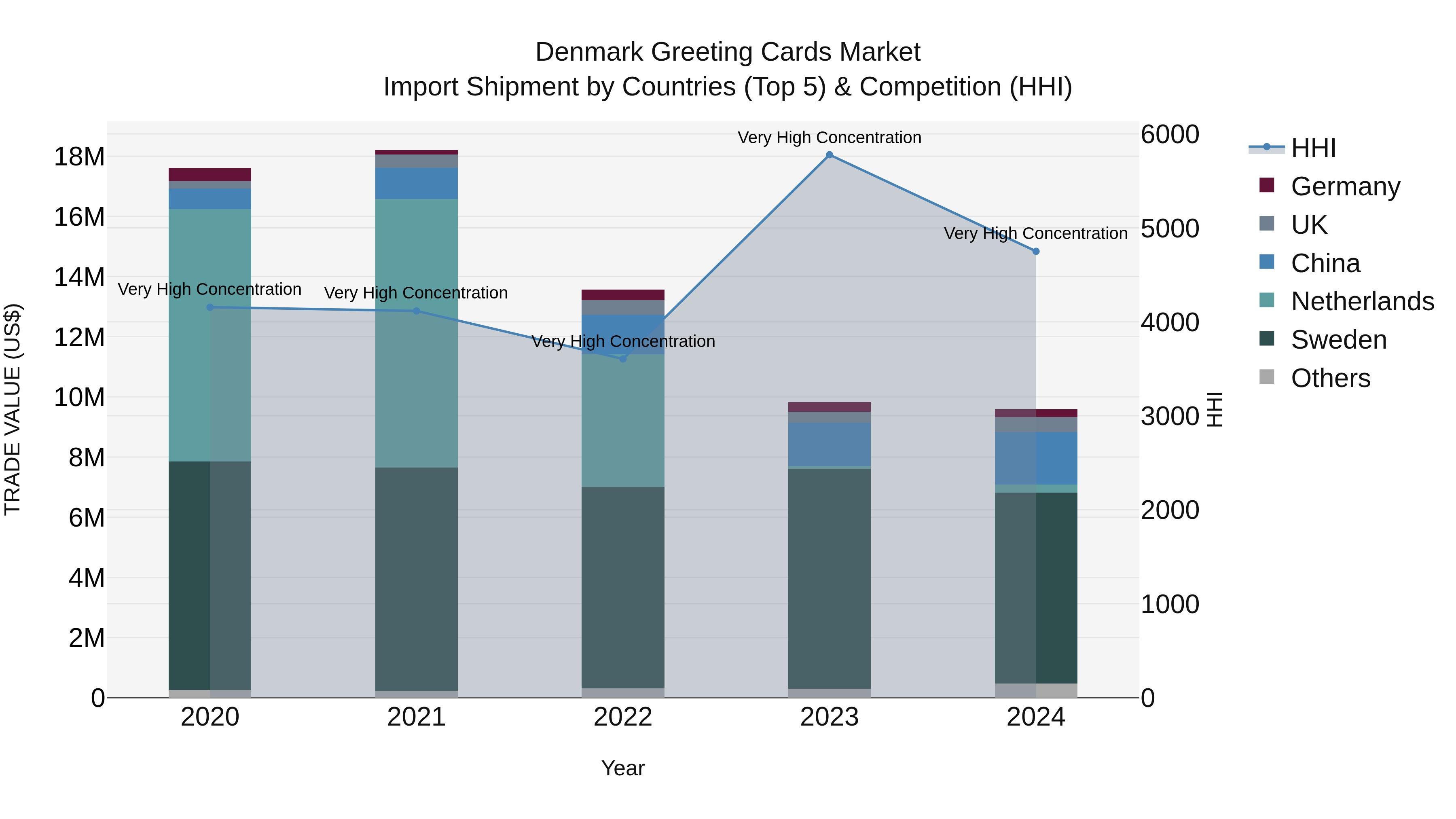 Denmark Greeting Cards Market Top 5 Importing Countries and Market Competition (HHI) Analysis