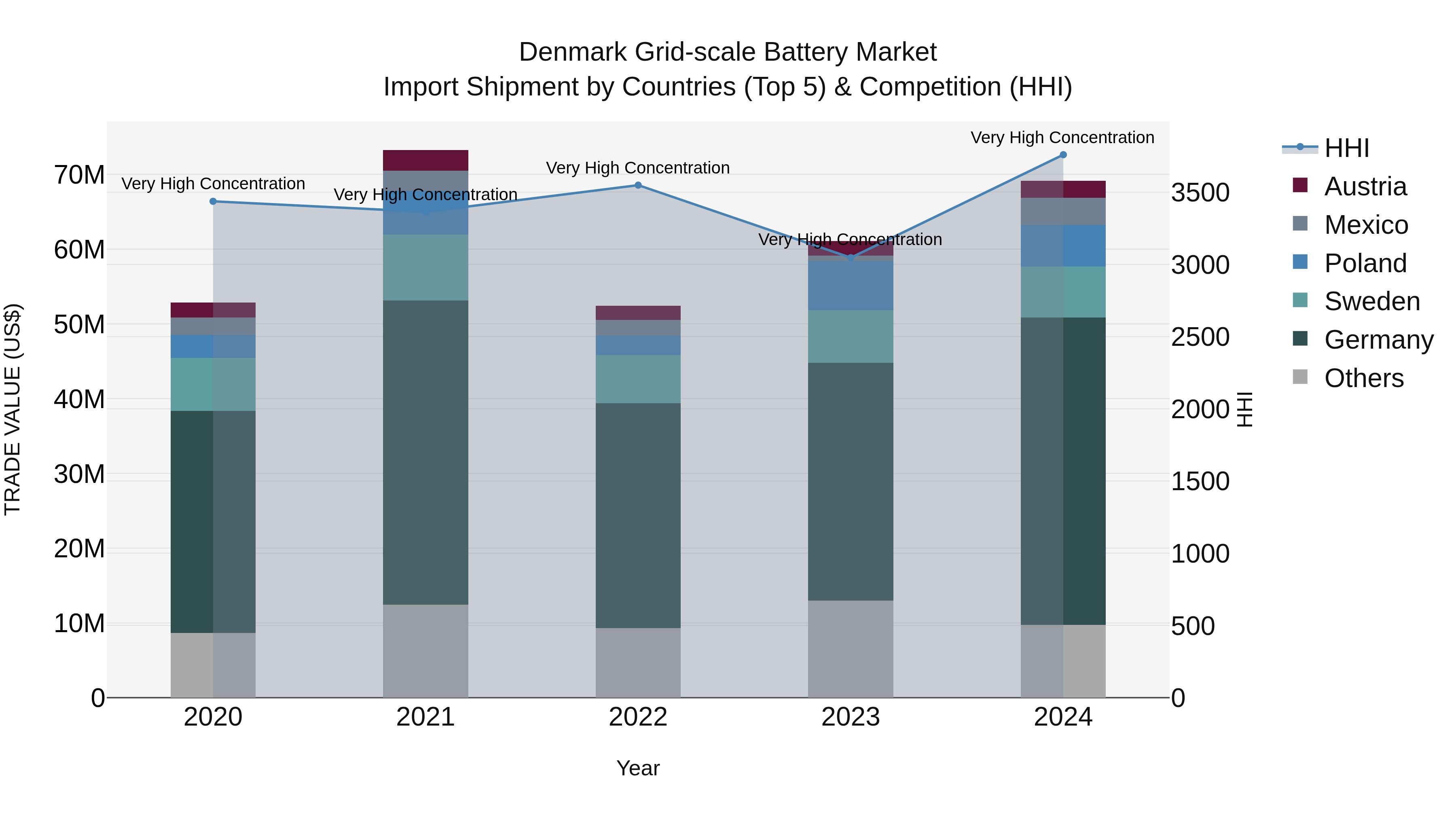 Denmark Grid-scale Battery Market Top 5 Importing Countries and Market Competition (HHI) Analysis