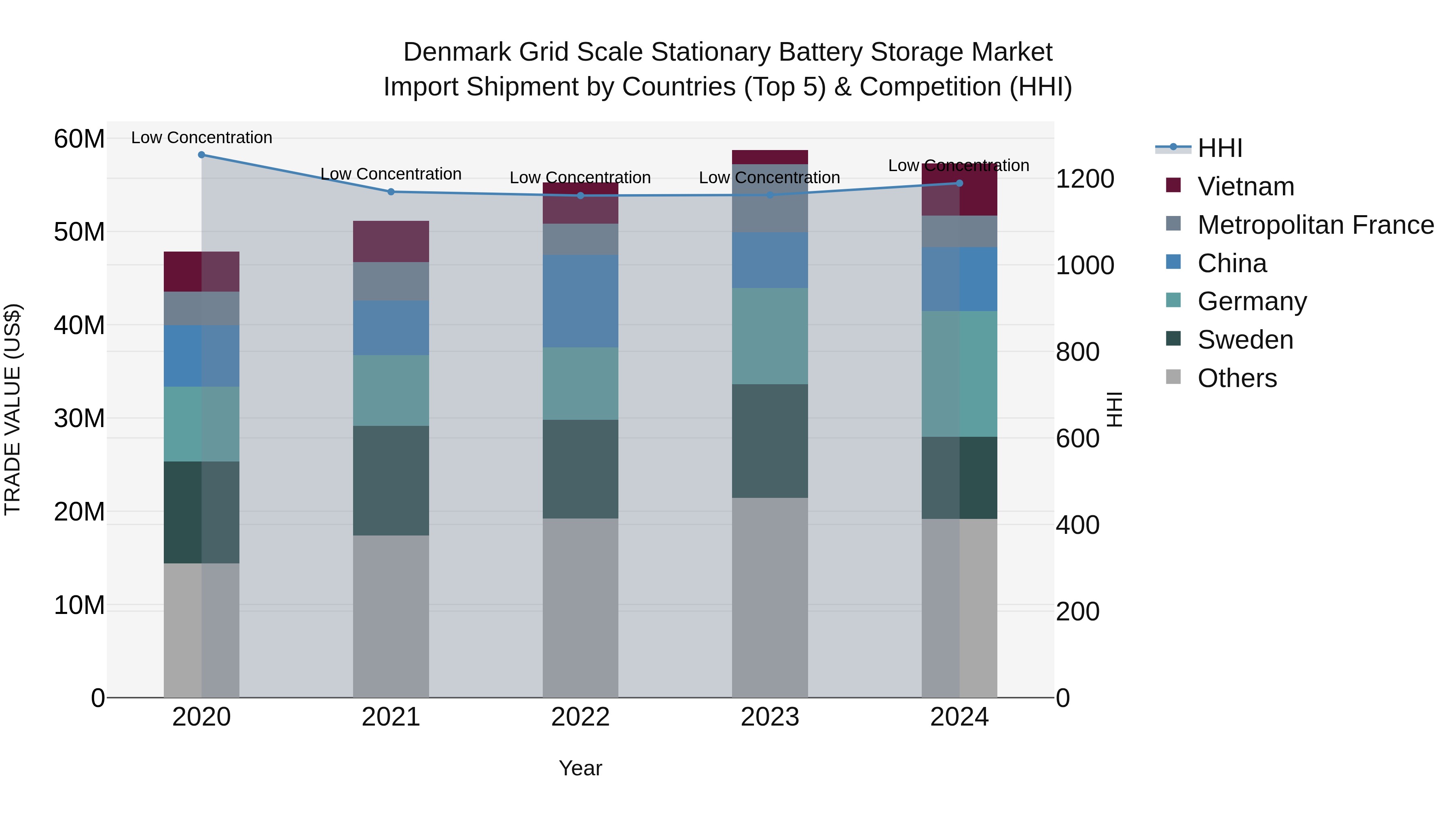 Denmark Grid Scale Stationary Battery Storage Market Top 5 Importing Countries and Market Competition (HHI) Analysis