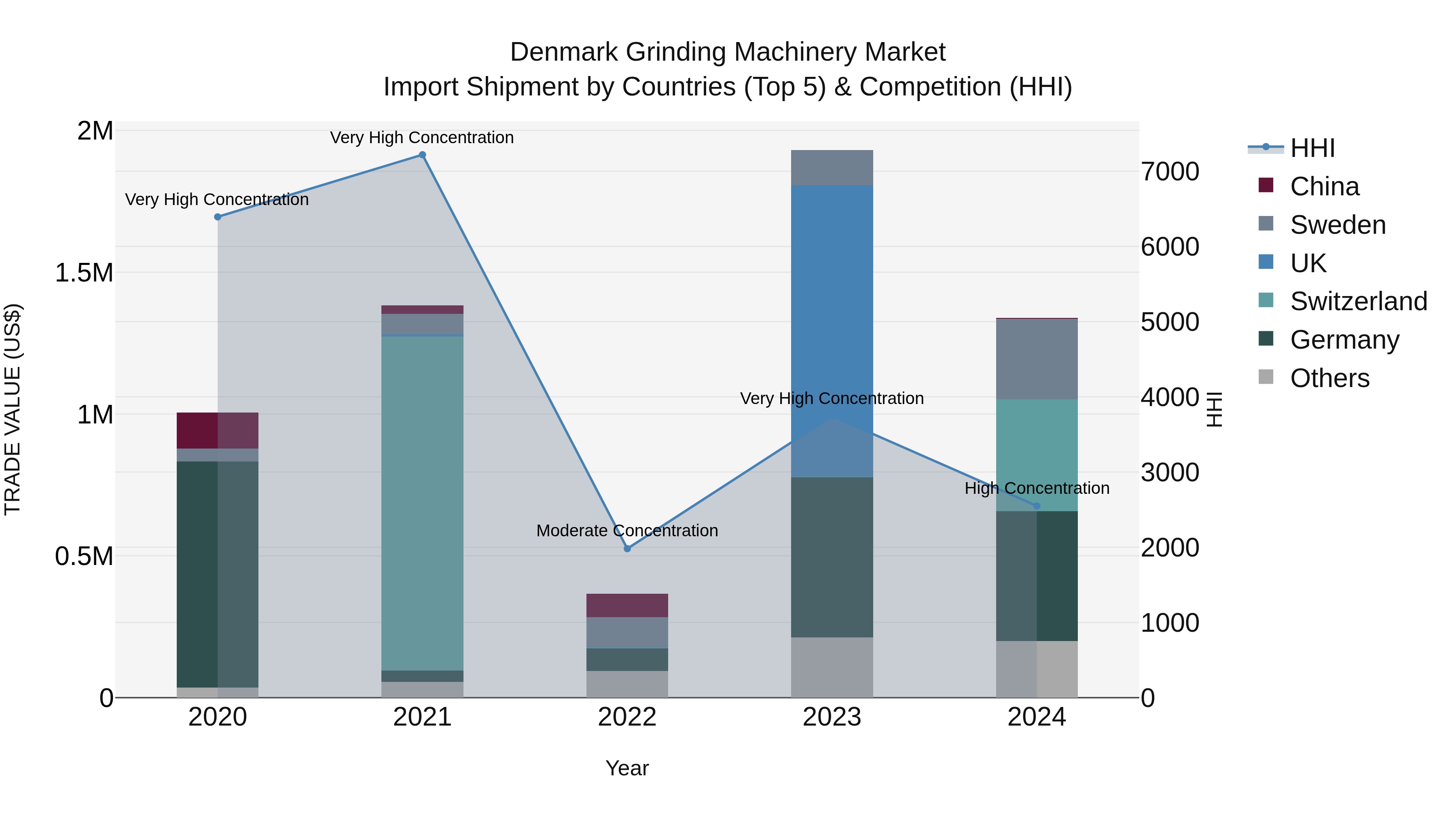 Denmark Grinding Machinery Market Top 5 Importing Countries and Market Competition (HHI) Analysis