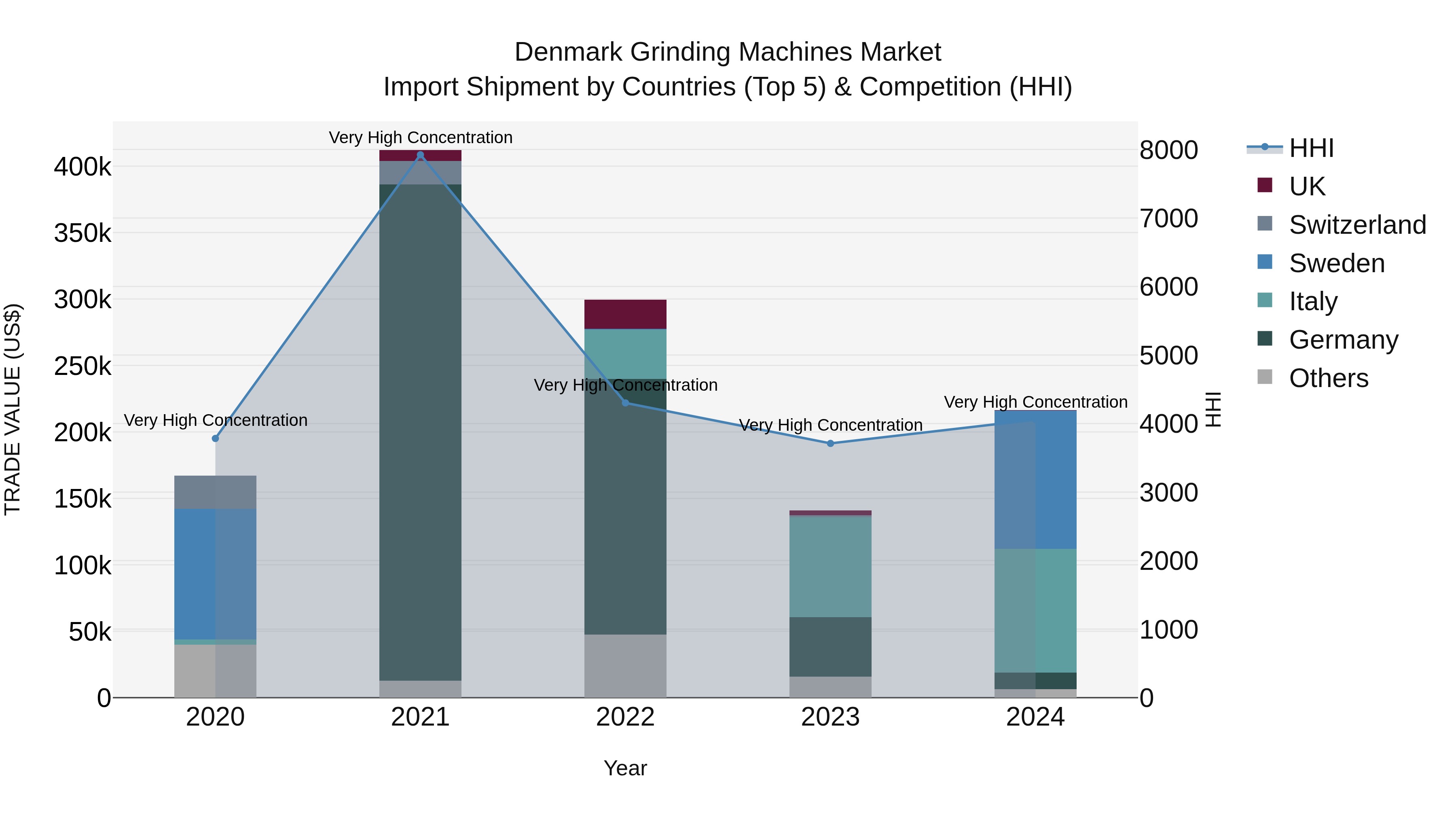 Denmark Grinding Machines Market Top 5 Importing Countries and Market Competition (HHI) Analysis