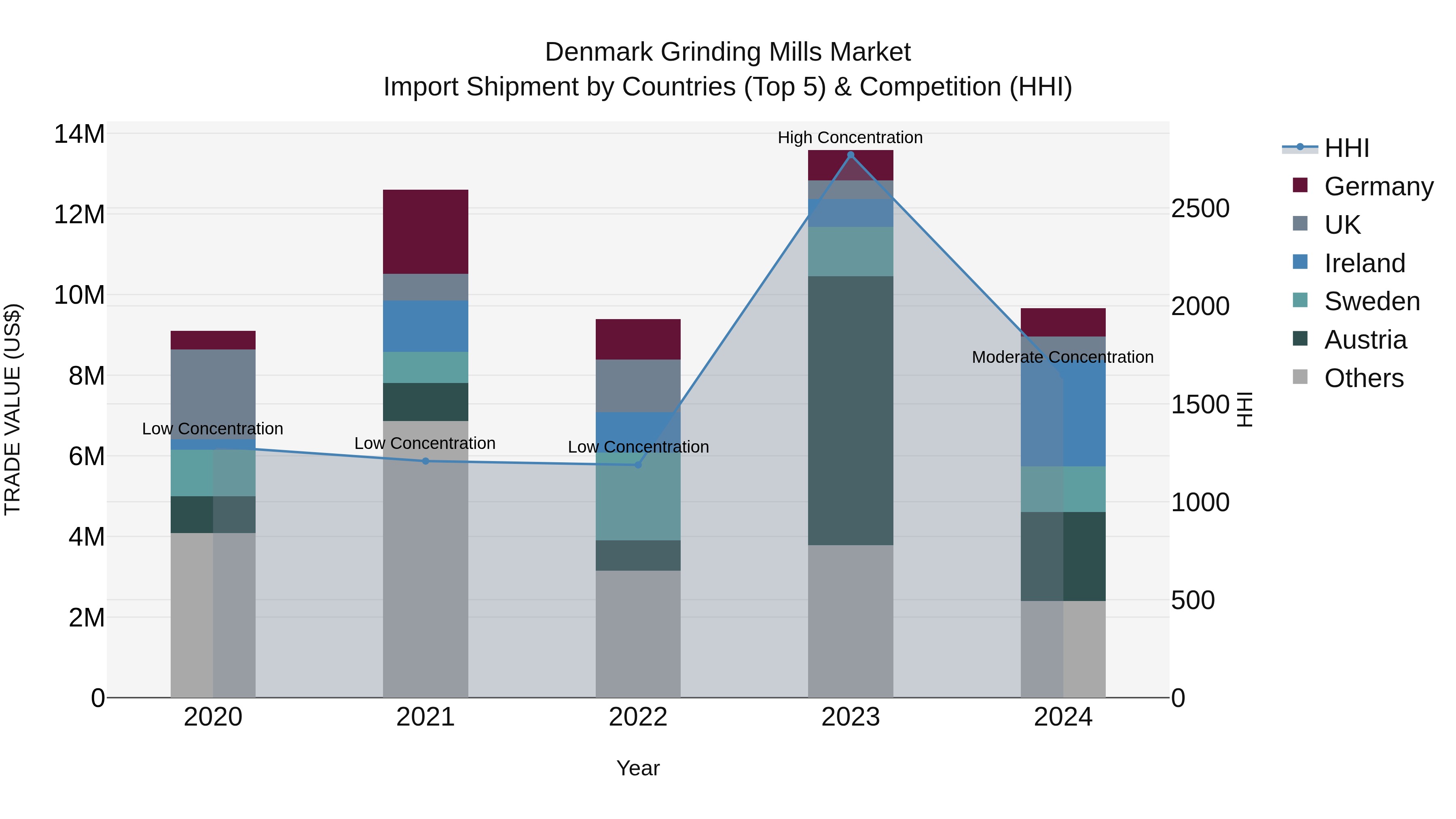 Denmark Grinding Mills Market Top 5 Importing Countries and Market Competition (HHI) Analysis