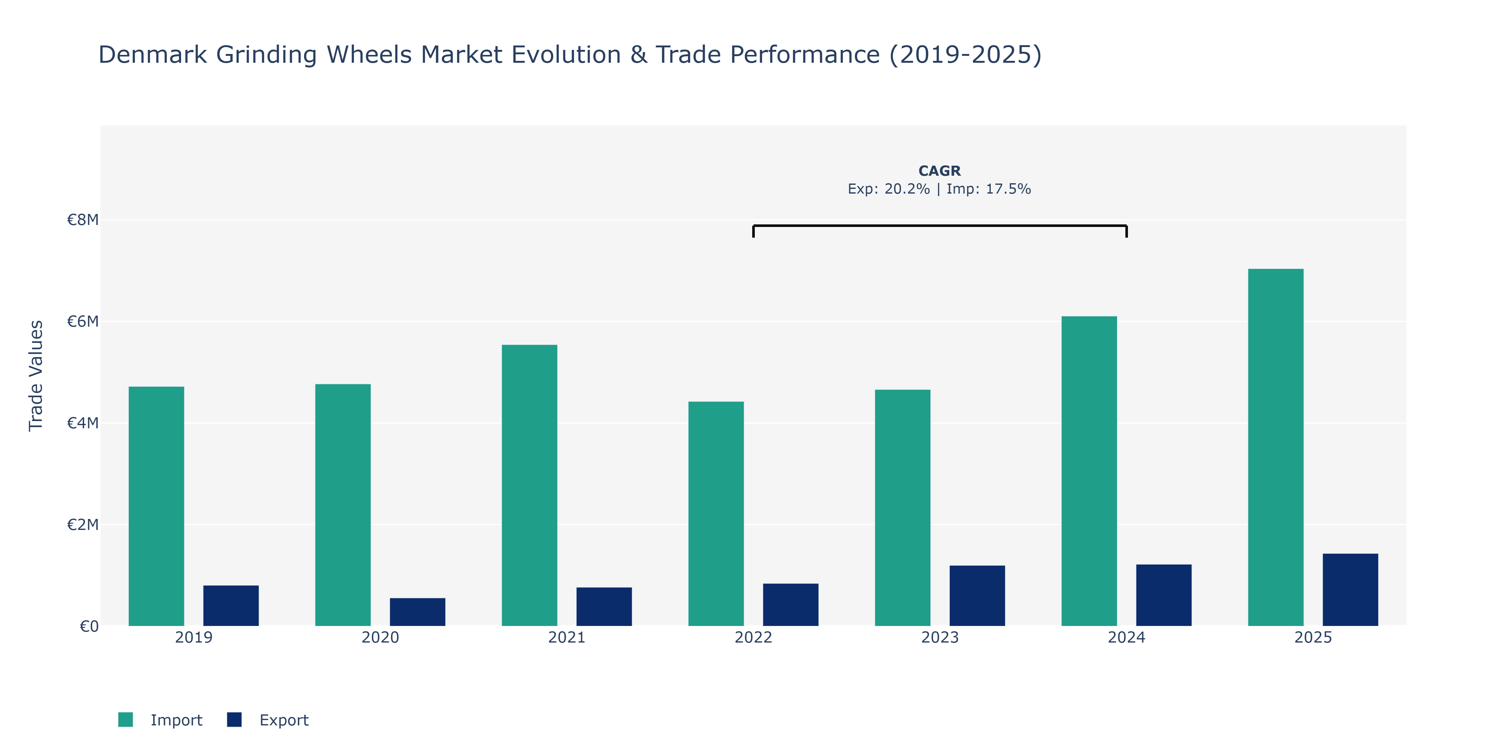 Denmark Grinding Wheels Market: Production & Trade Performance (2019-2025)