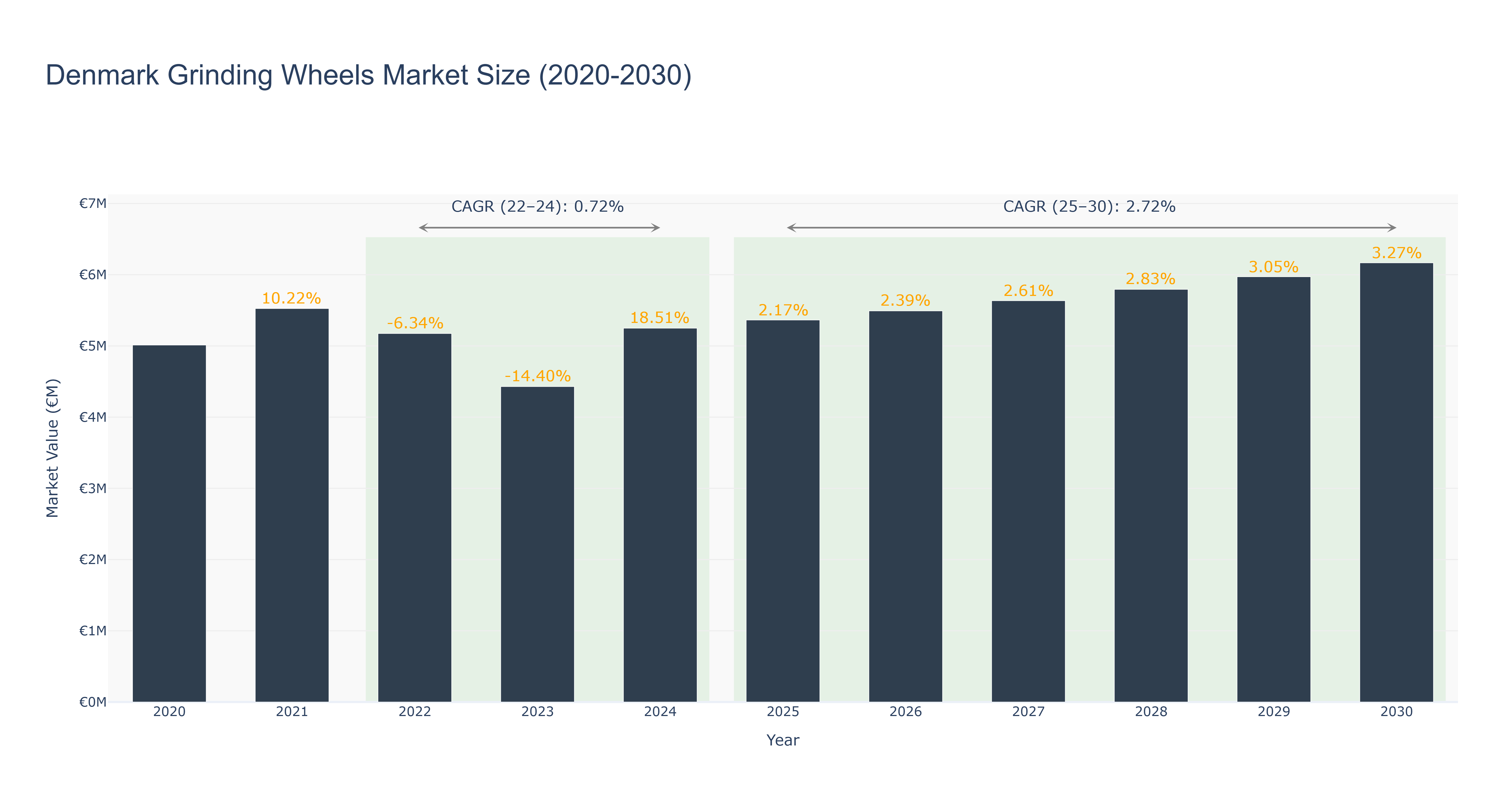 Denmark Grinding Wheels Market Size (2020-2030)
