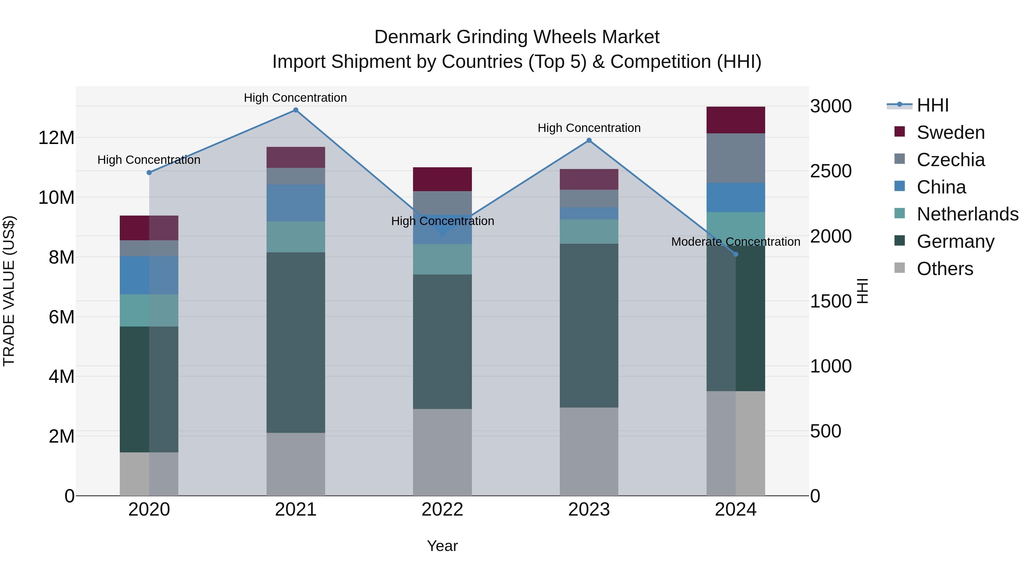 Denmark Grinding Wheels Market Top 5 Importing Countries and Market Competition (HHI) Analysis