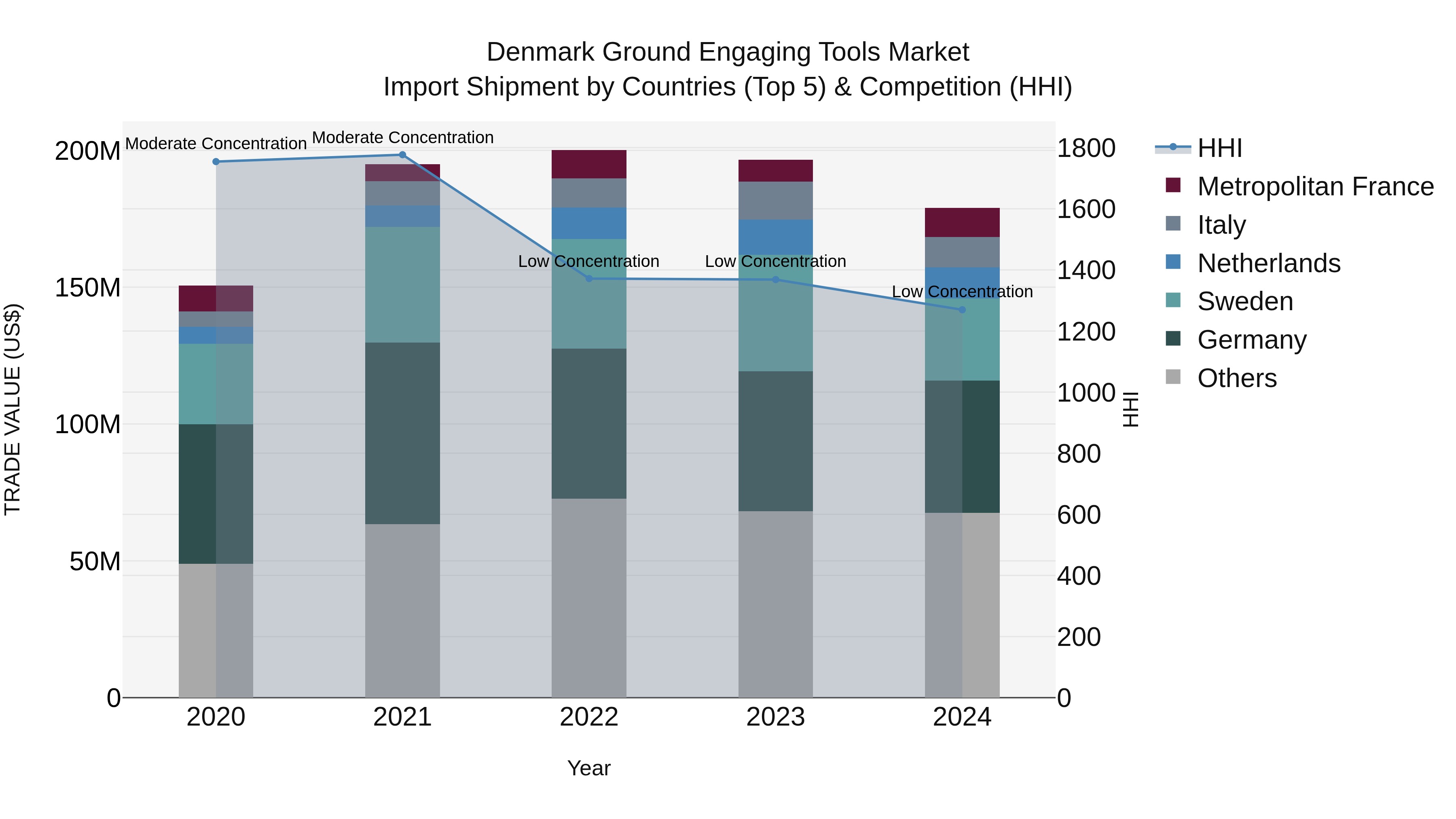 Denmark Ground Engaging Tools Market Top 5 Importing Countries and Market Competition (HHI) Analysis