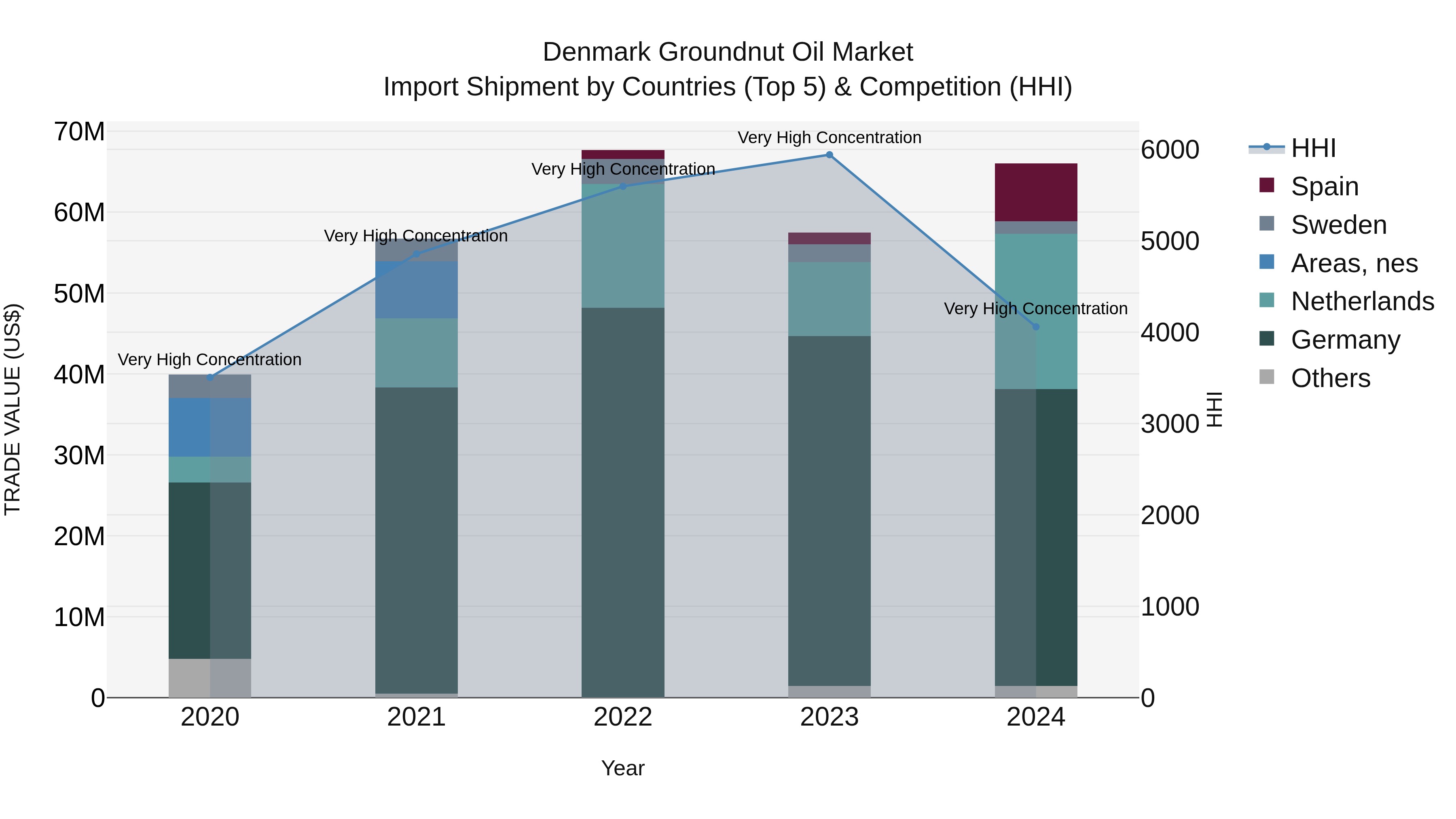 Denmark Groundnut Oil Market Top 5 Importing Countries and Market Competition (HHI) Analysis