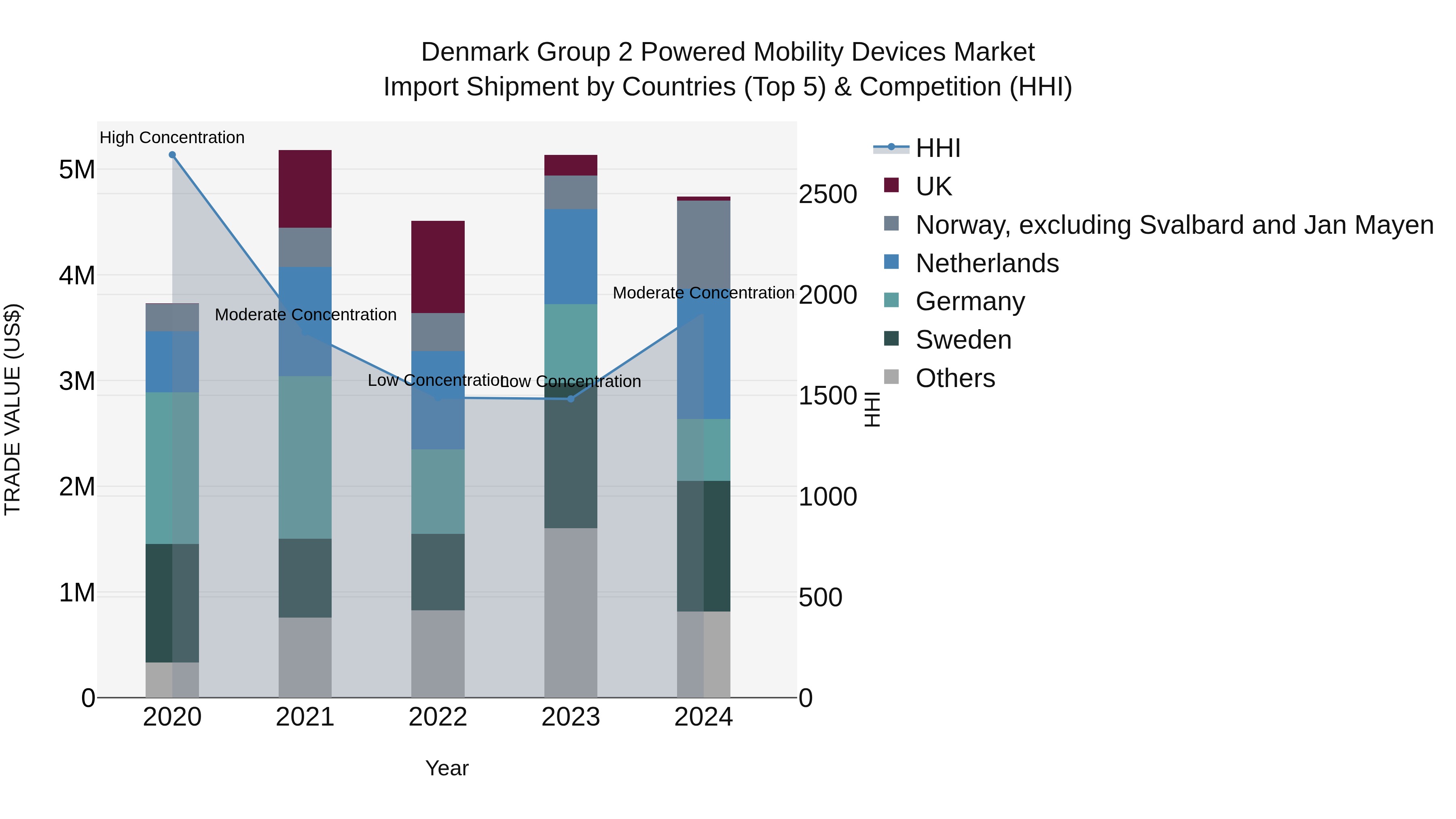 Denmark Group 2 Powered Mobility Devices Market Top 5 Importing Countries and Market Competition (HHI) Analysis
