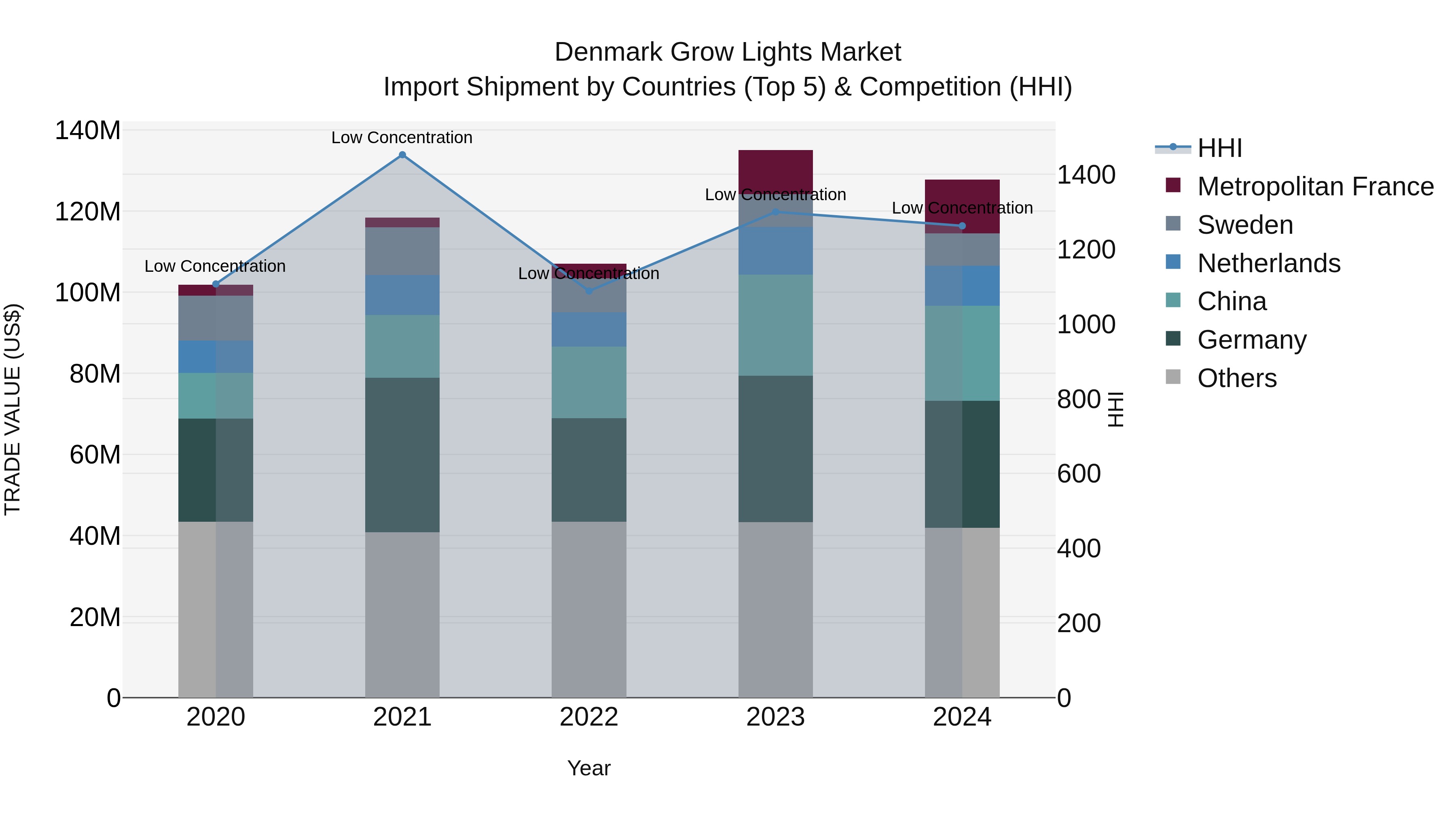 Denmark Grow Lights Market Top 5 Importing Countries and Market Competition (HHI) Analysis