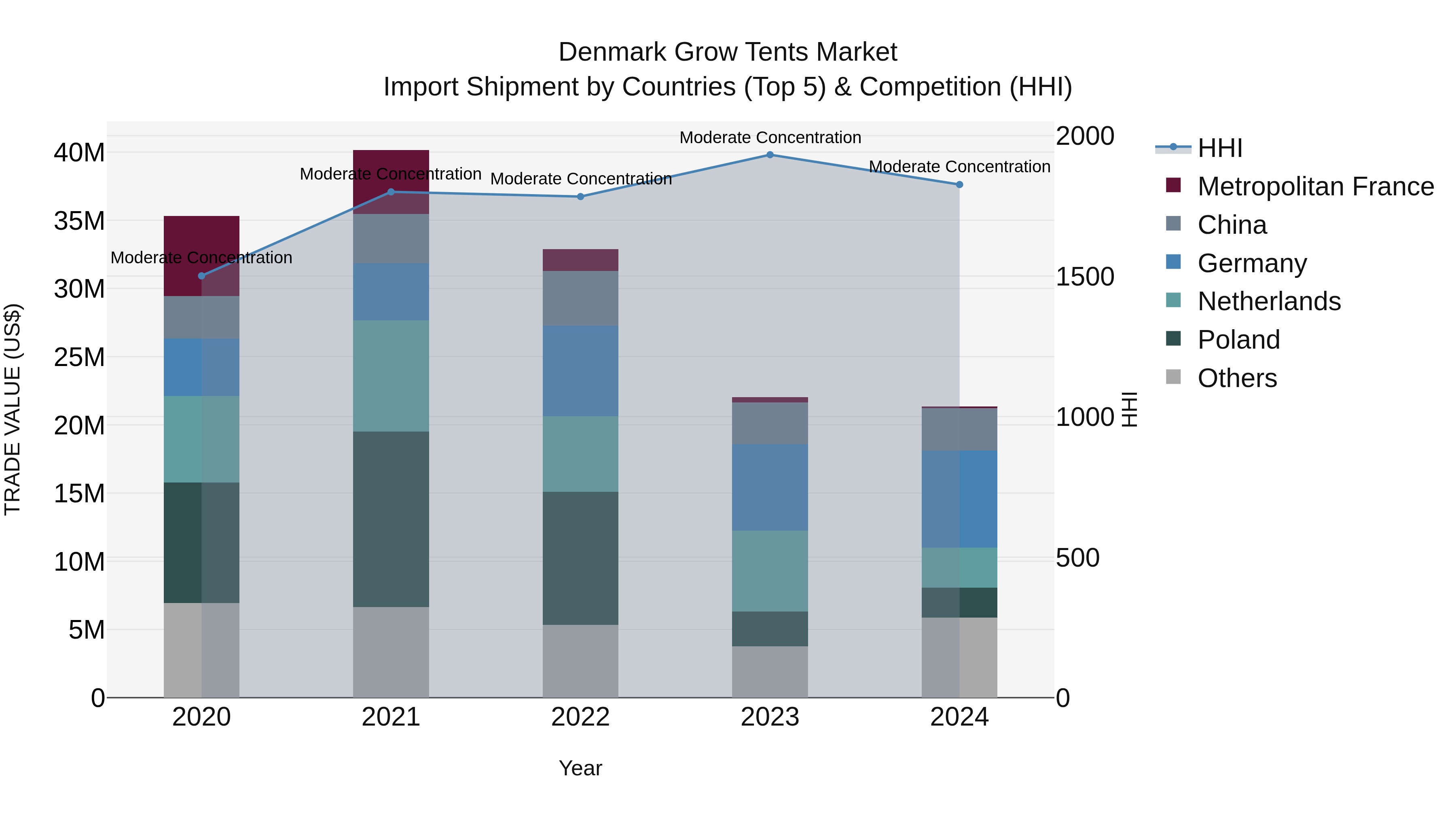 Denmark Grow Tents Market Top 5 Importing Countries and Market Competition (HHI) Analysis