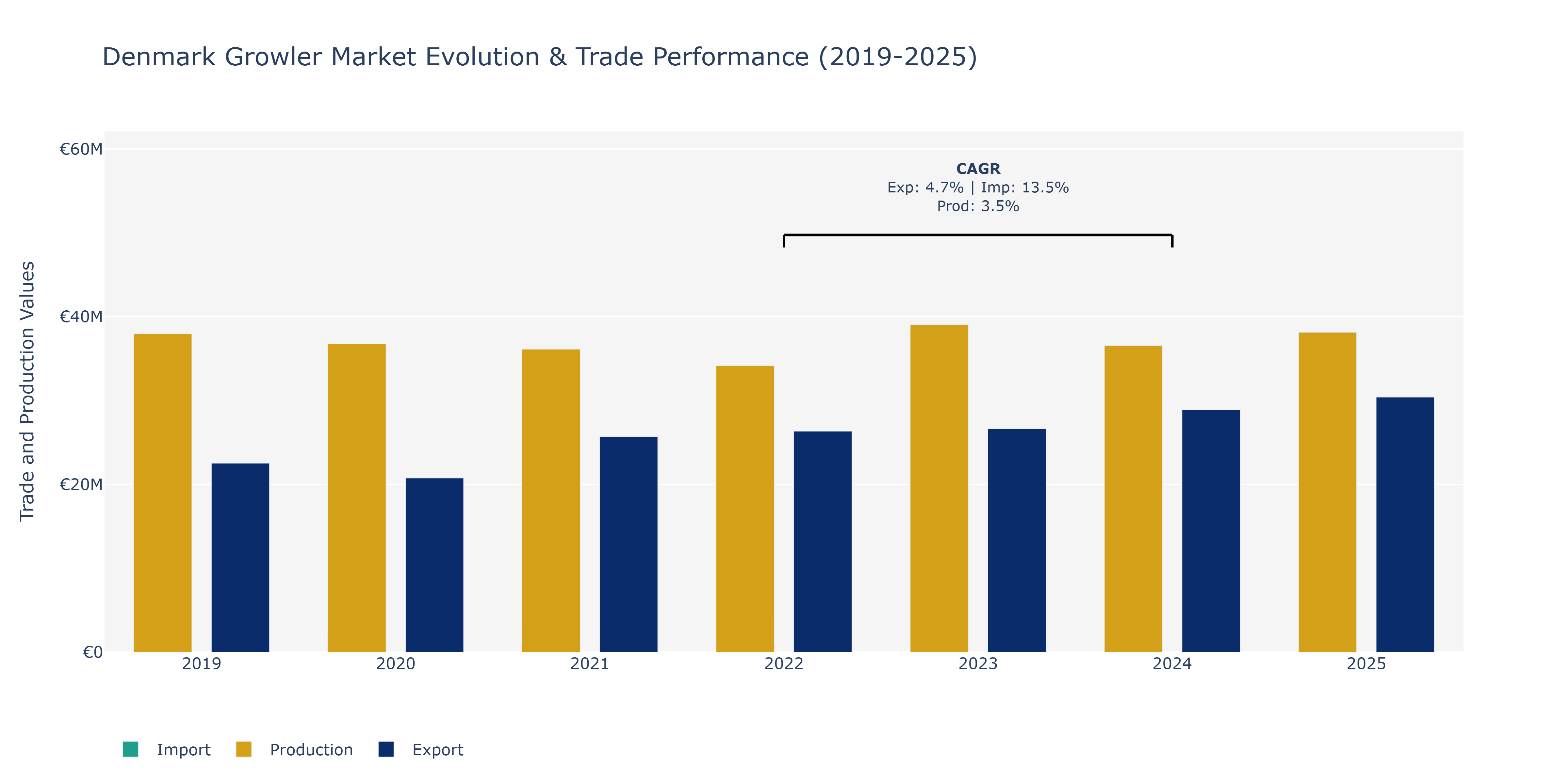 Denmark Growler Market: Production & Trade Performance (2019-2025)