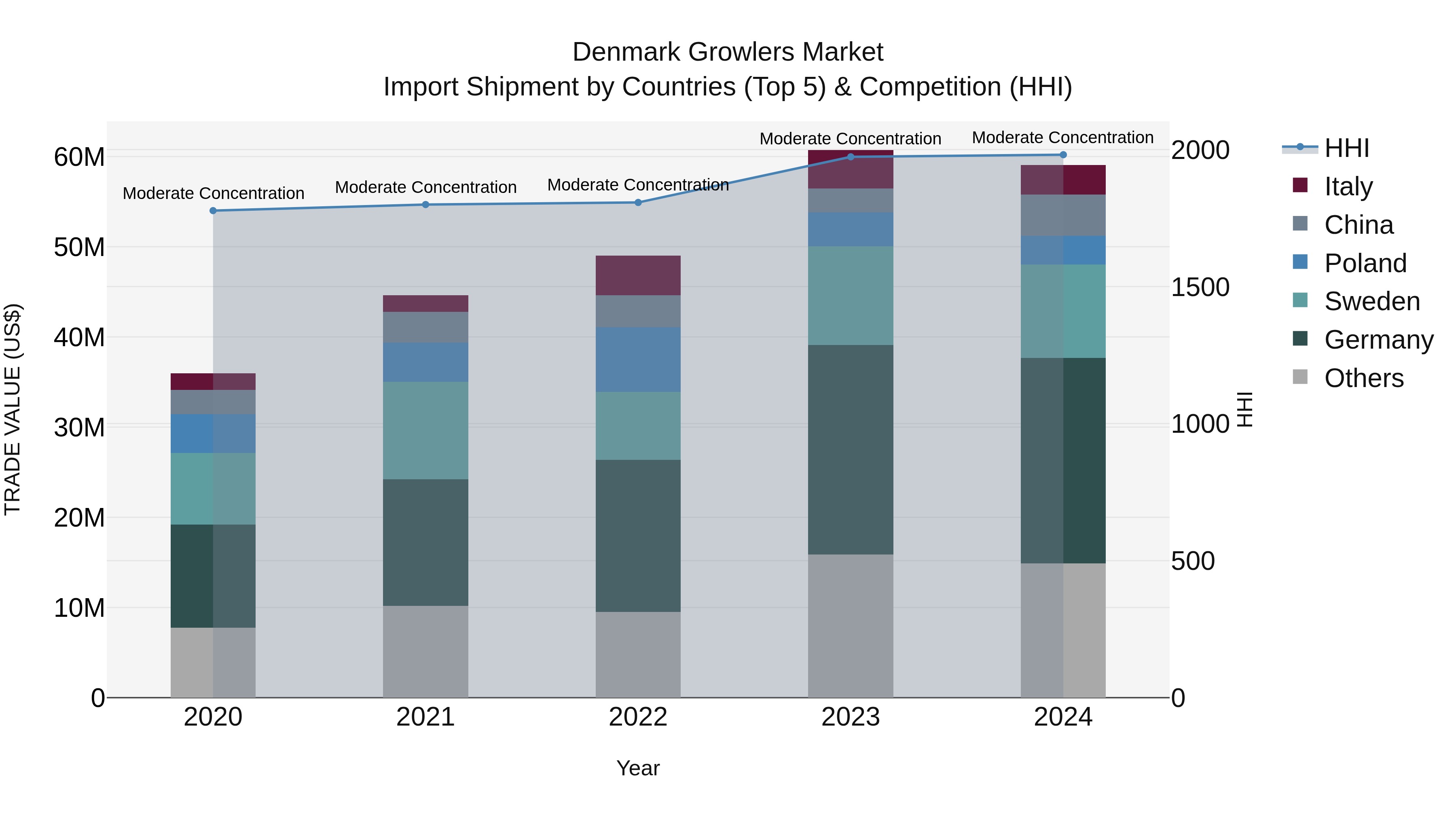 Denmark Growlers Market Top 5 Importing Countries and Market Competition (HHI) Analysis