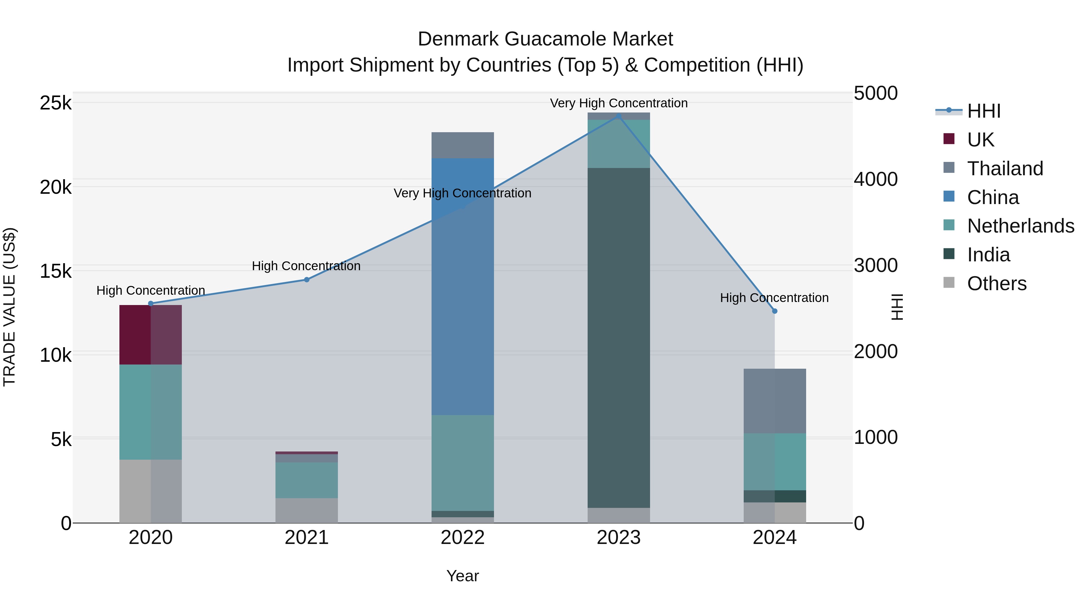 Denmark Guacamole Market Top 5 Importing Countries and Market Competition (HHI) Analysis