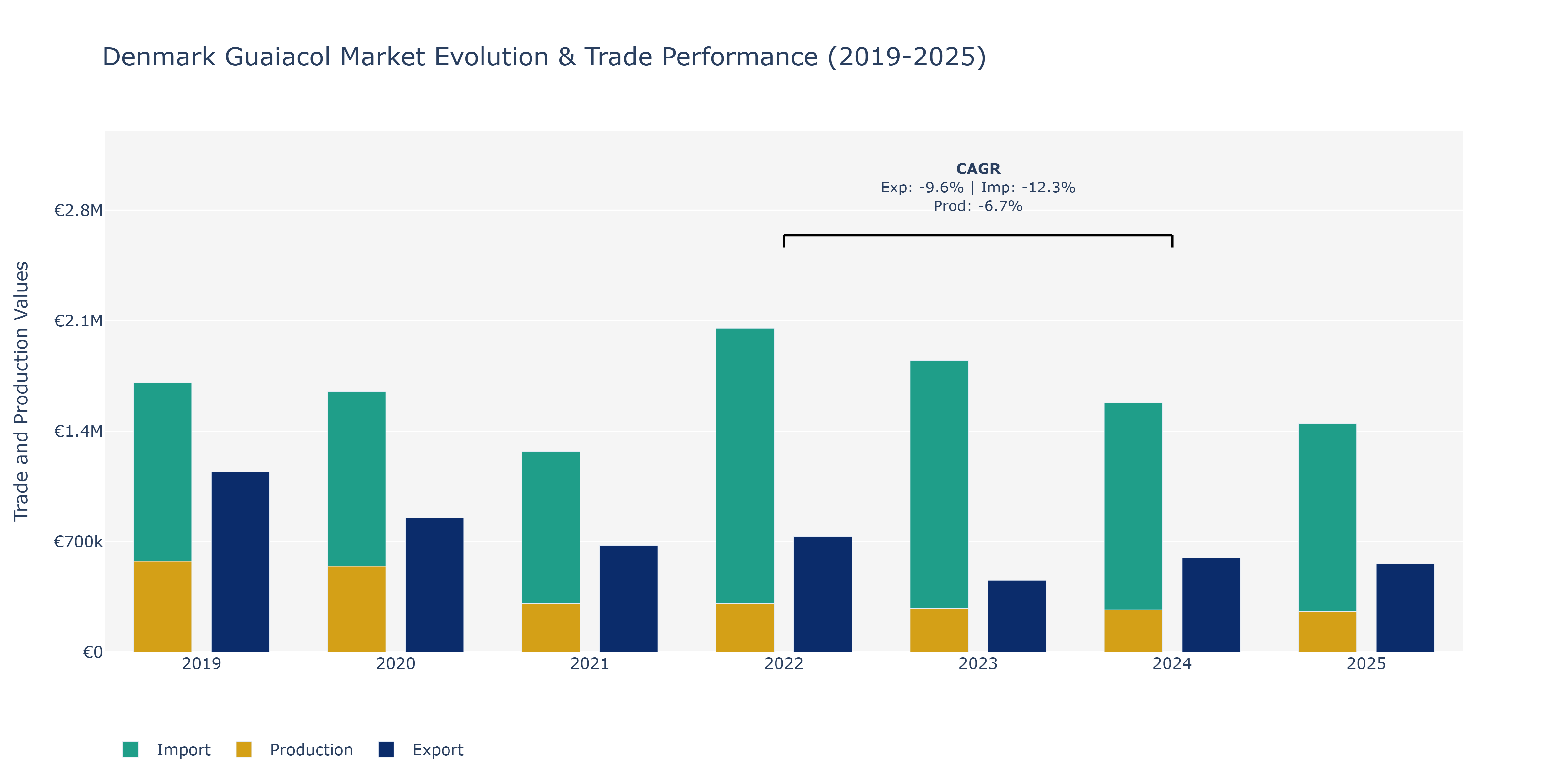 Denmark Guaiacol Market: Production & Trade Performance (2019-2025)