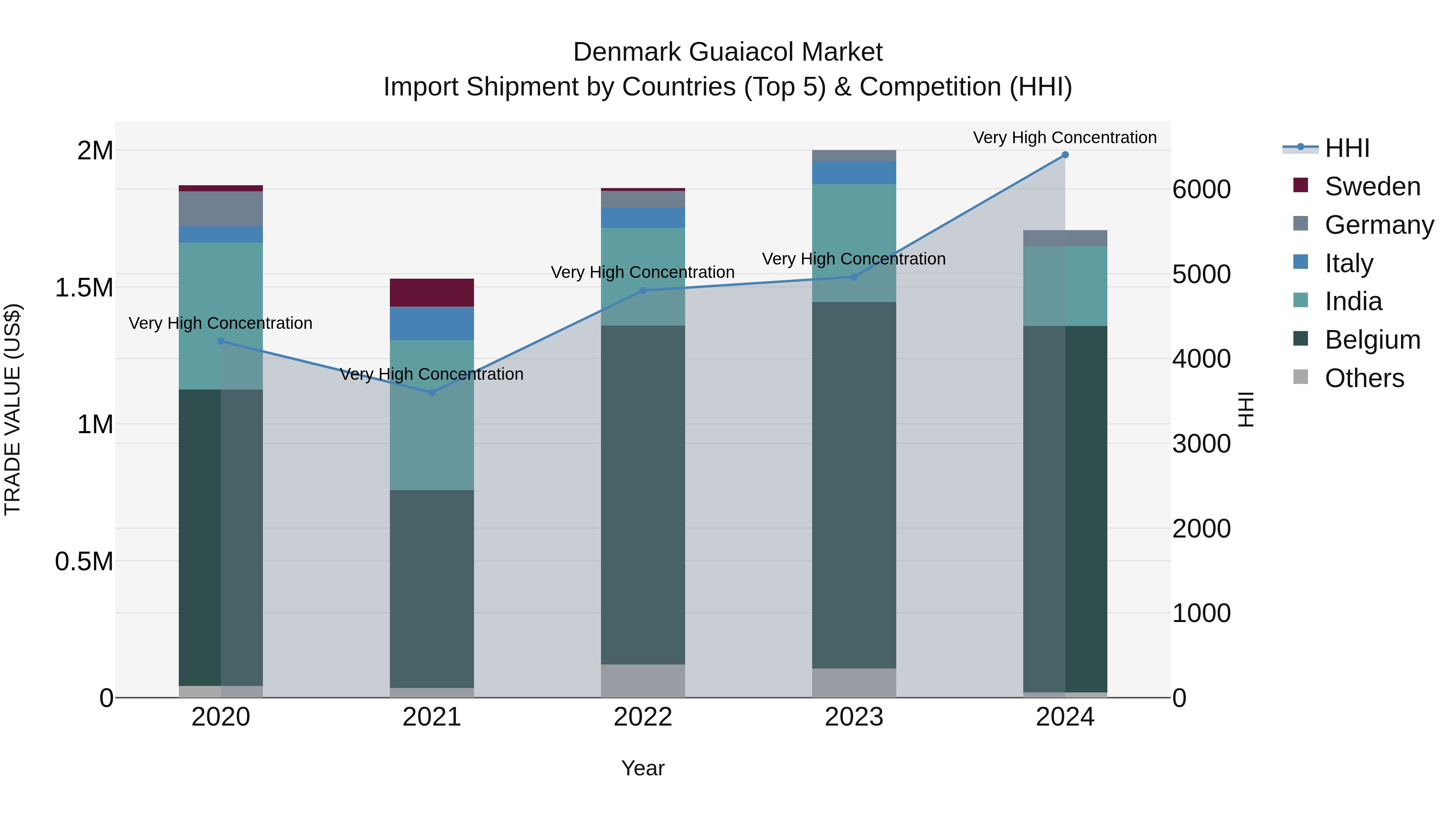 Denmark Guaiacol Market Top 5 Importing Countries and Market Competition (HHI) Analysis