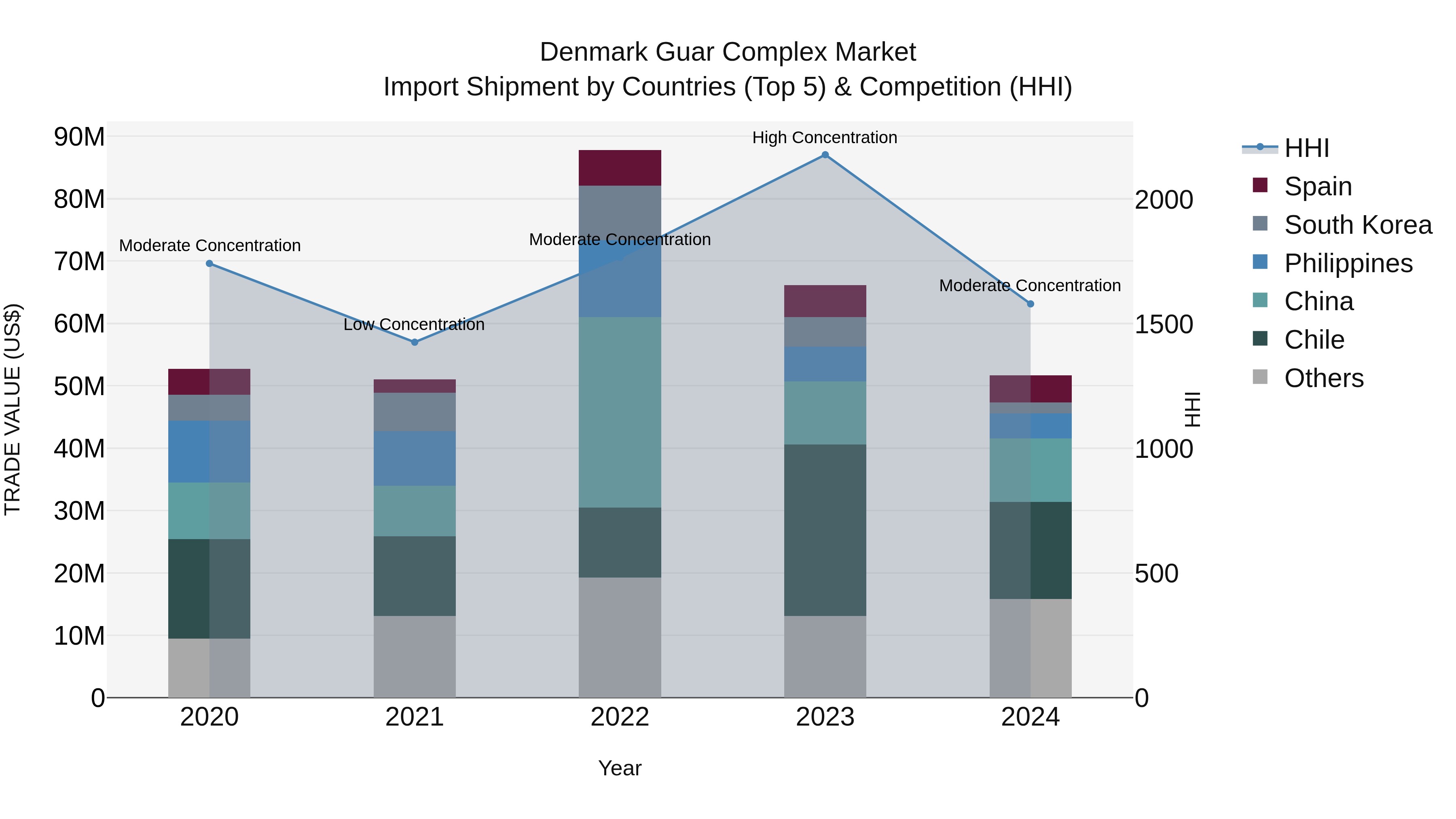 Denmark Guar Complex Market Top 5 Importing Countries and Market Competition (HHI) Analysis