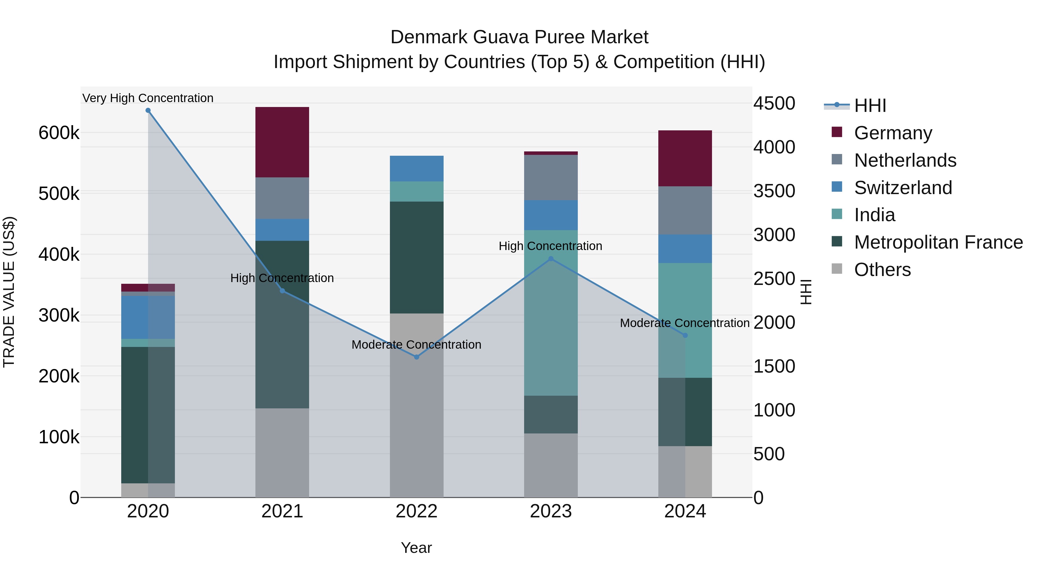 Denmark Guava Puree Market Top 5 Importing Countries and Market Competition (HHI) Analysis