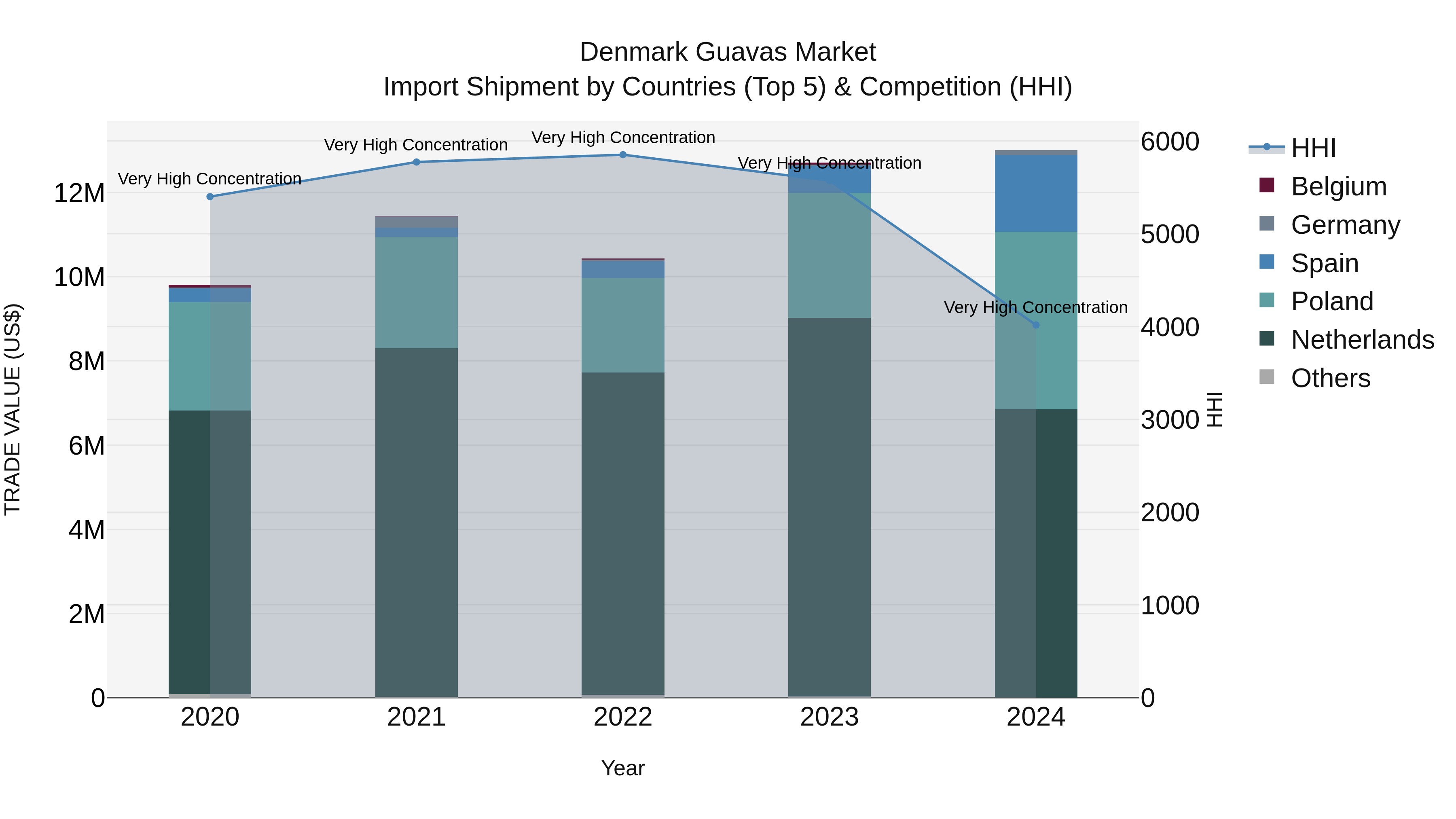 Denmark Guavas Market Top 5 Importing Countries and Market Competition (HHI) Analysis