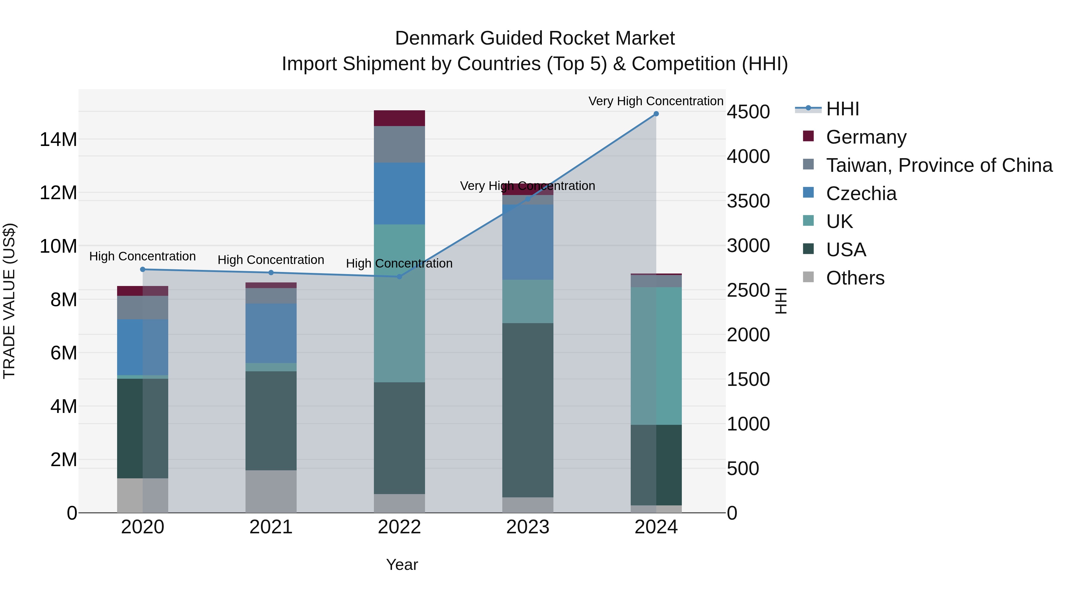 Denmark Guided Rocket Market Top 5 Importing Countries and Market Competition (HHI) Analysis