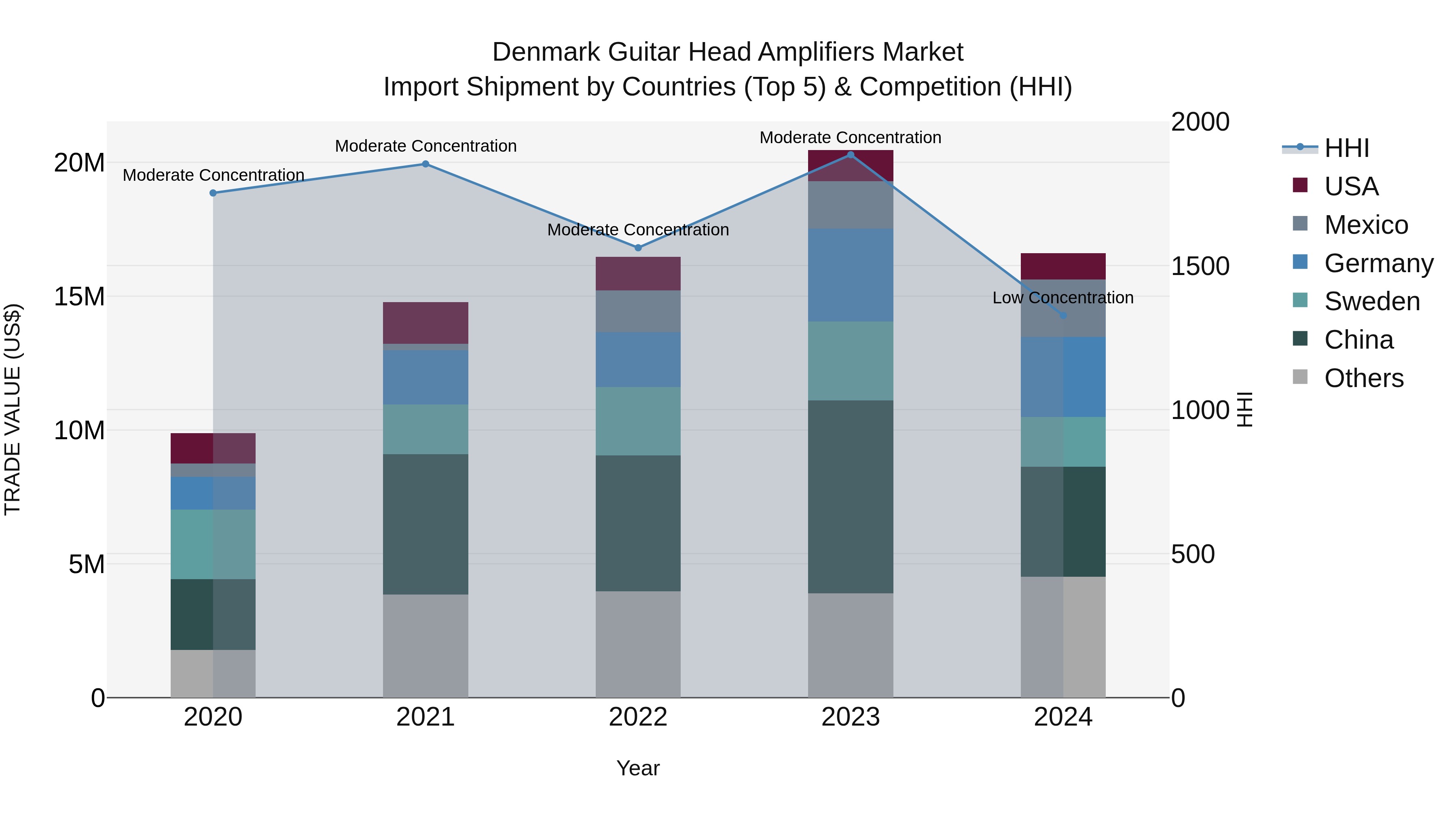 Denmark Guitar Head Amplifiers Market Top 5 Importing Countries and Market Competition (HHI) Analysis