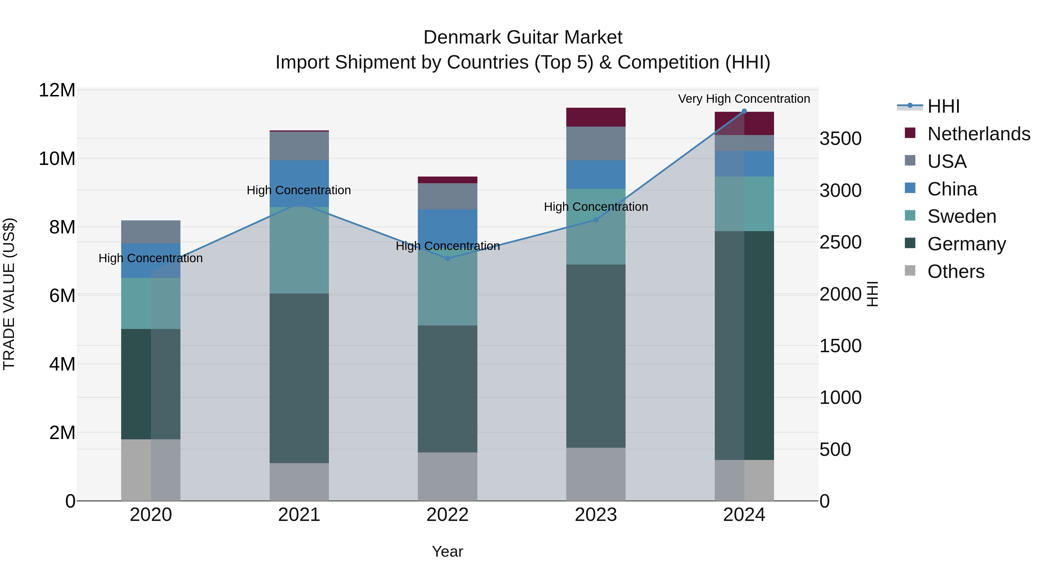 Denmark Guitar Market Top 5 Importing Countries and Market Competition (HHI) Analysis