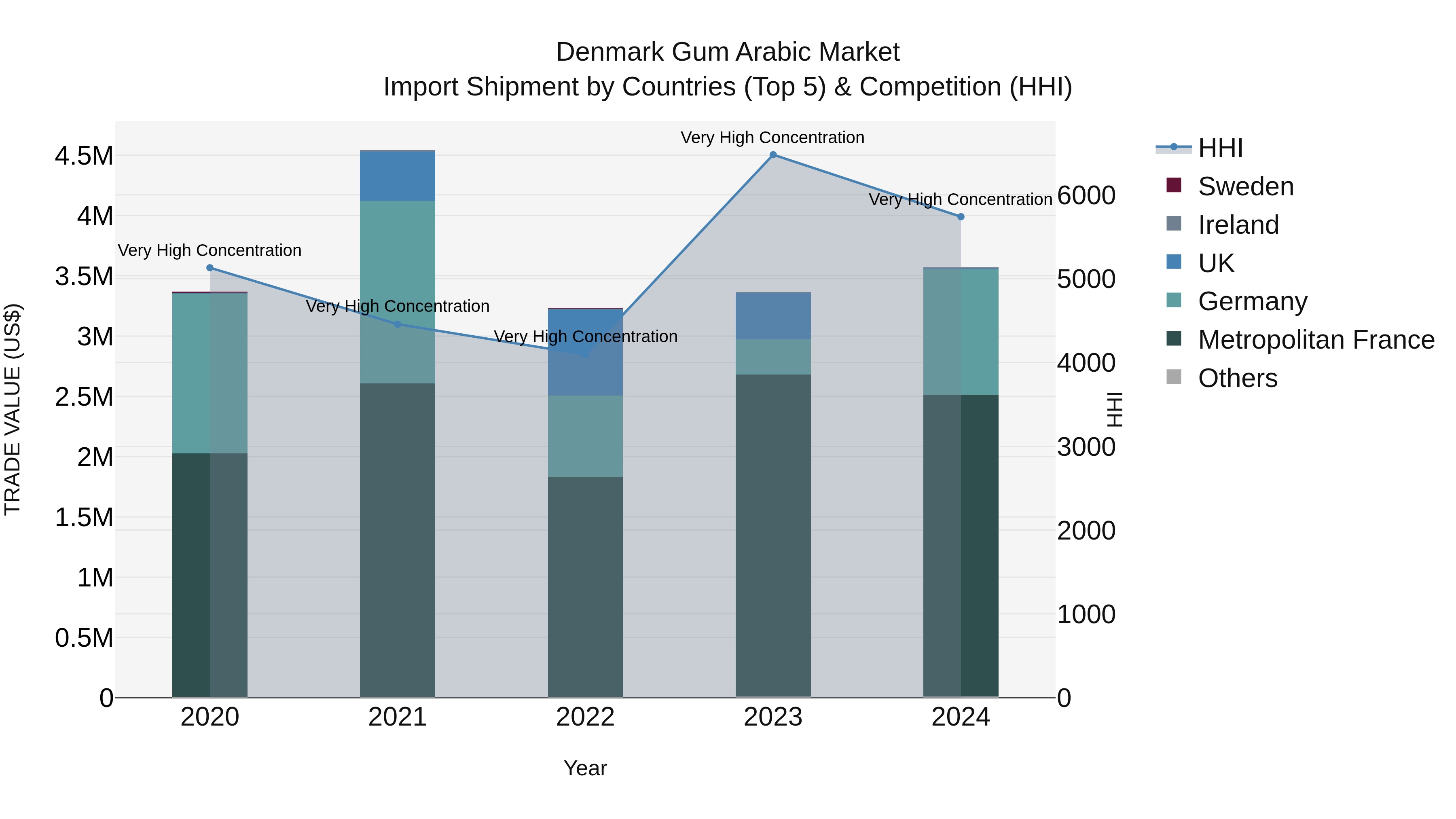 Denmark Gum Arabic Market Top 5 Importing Countries and Market Competition (HHI) Analysis