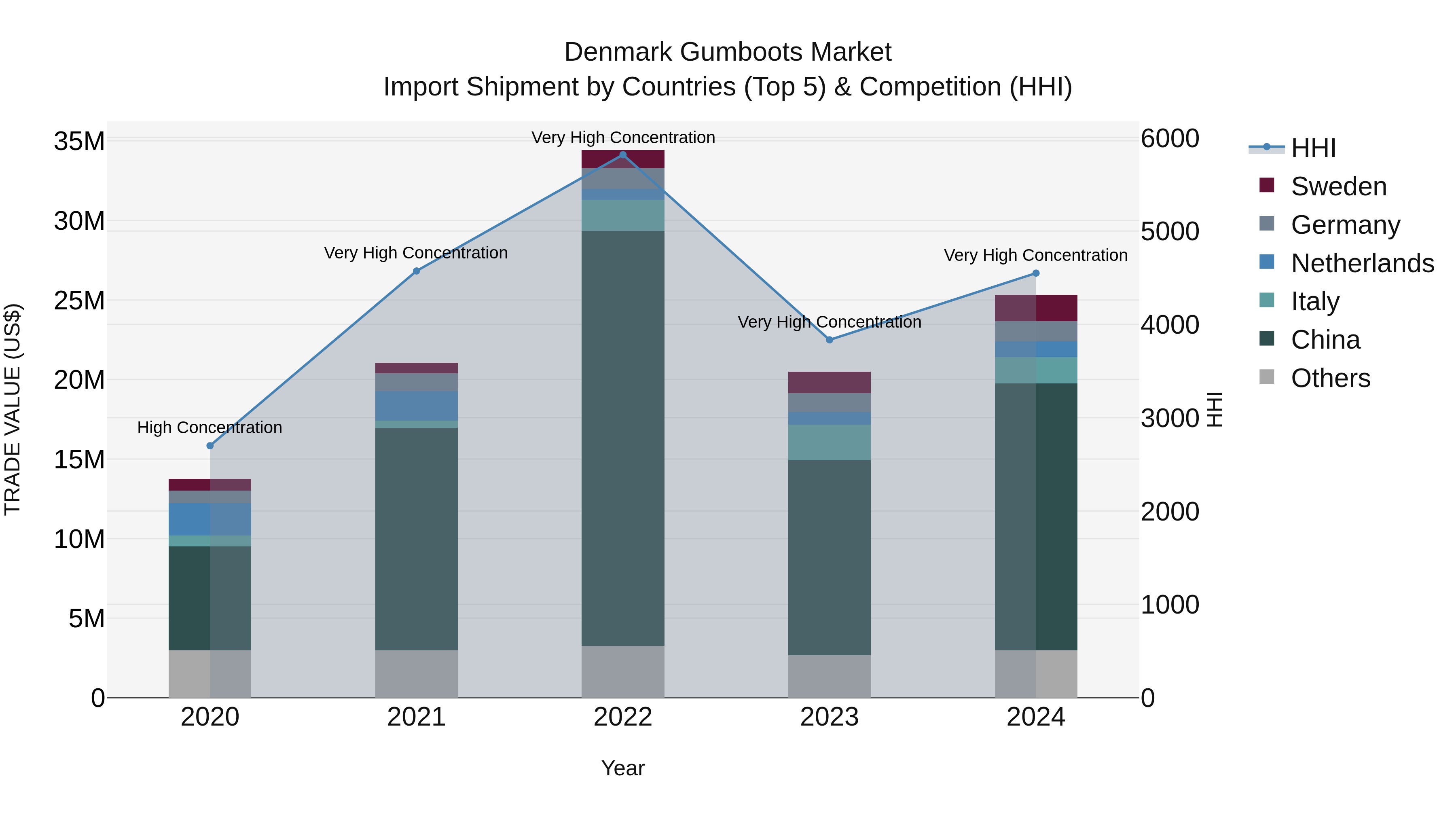 Denmark Gumboots Market Top 5 Importing Countries and Market Competition (HHI) Analysis