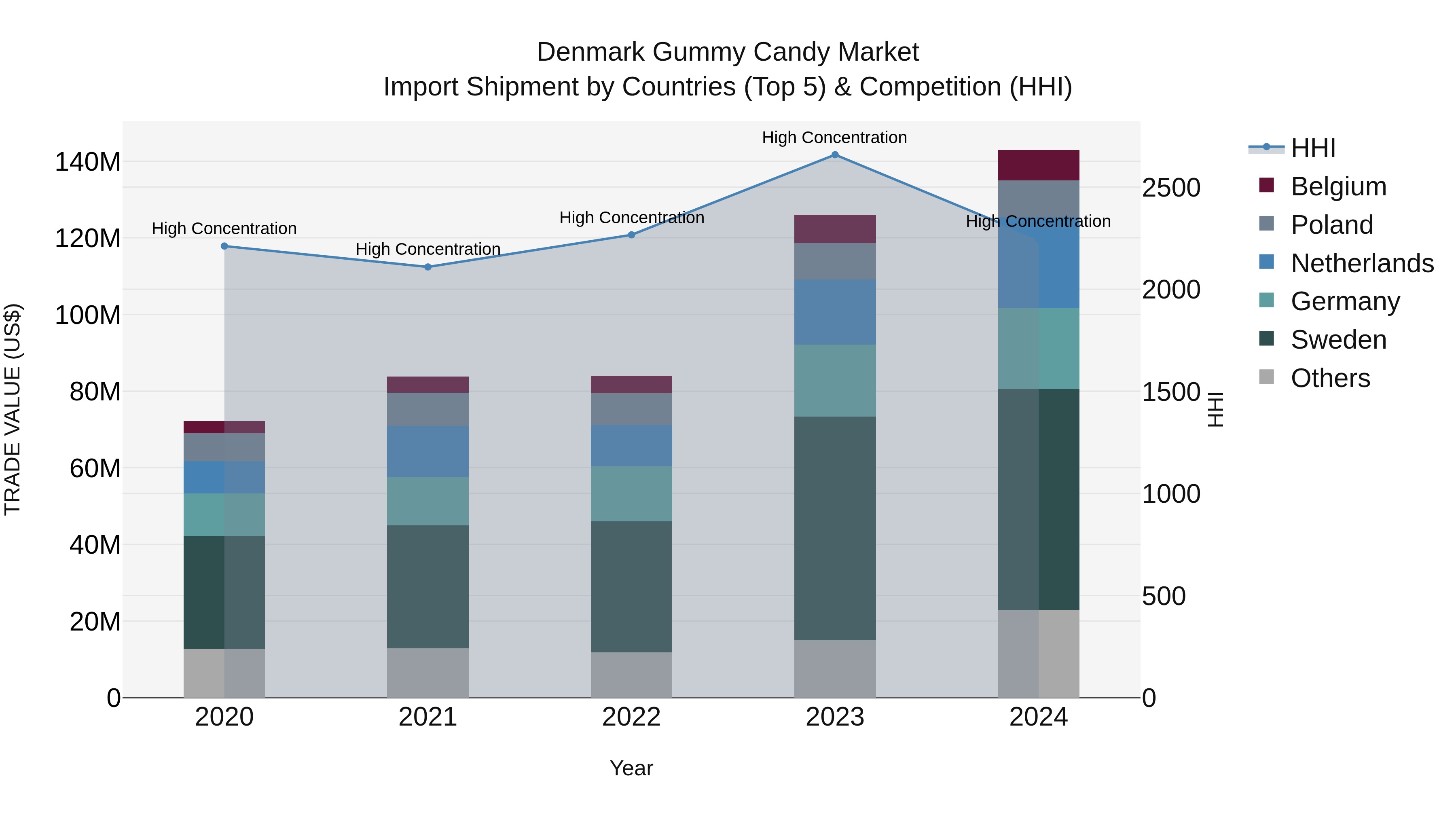 Denmark Gummy Candy Market Top 5 Importing Countries and Market Competition (HHI) Analysis
