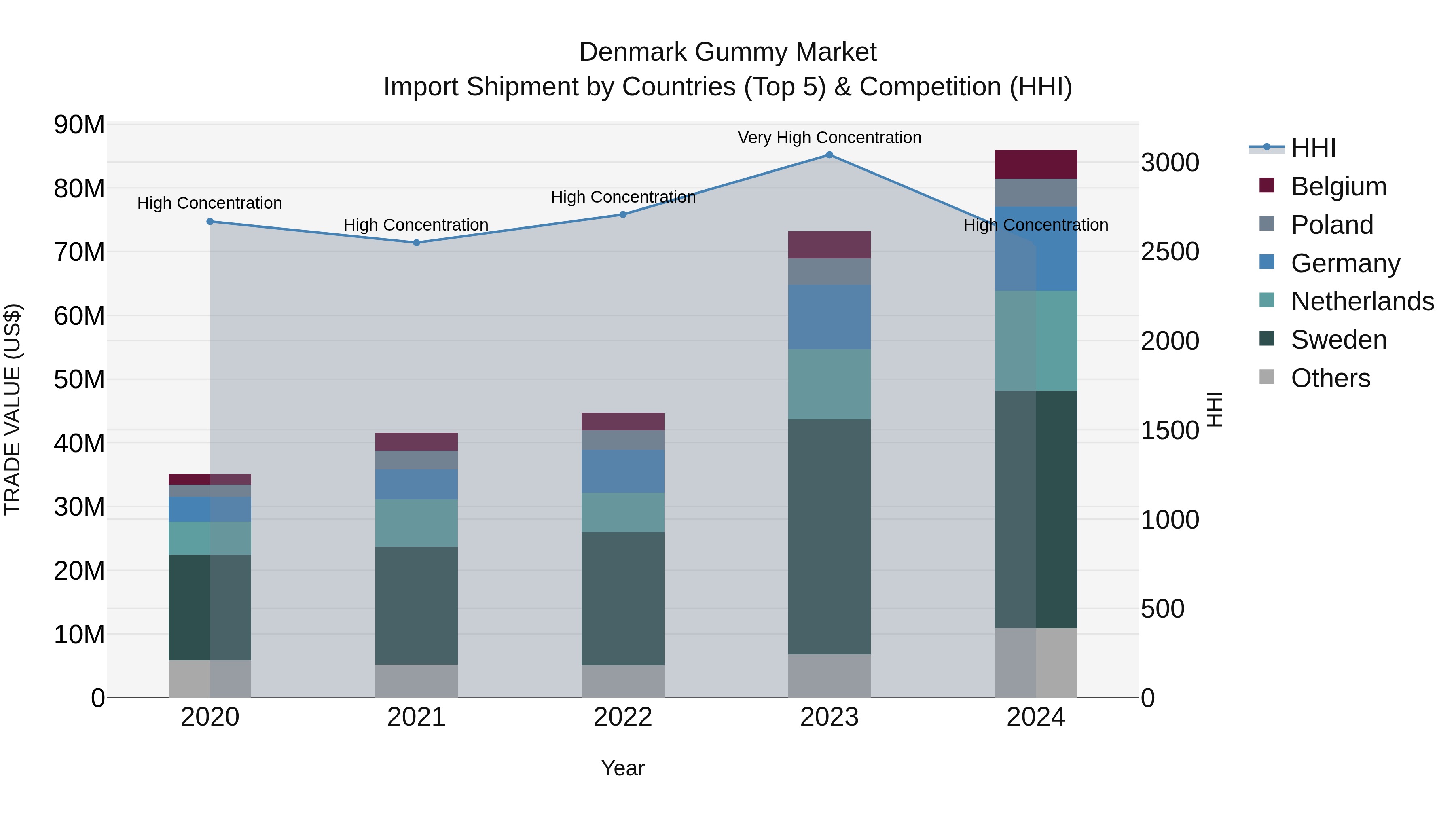 Denmark Gummy Market Top 5 Importing Countries and Market Competition (HHI) Analysis