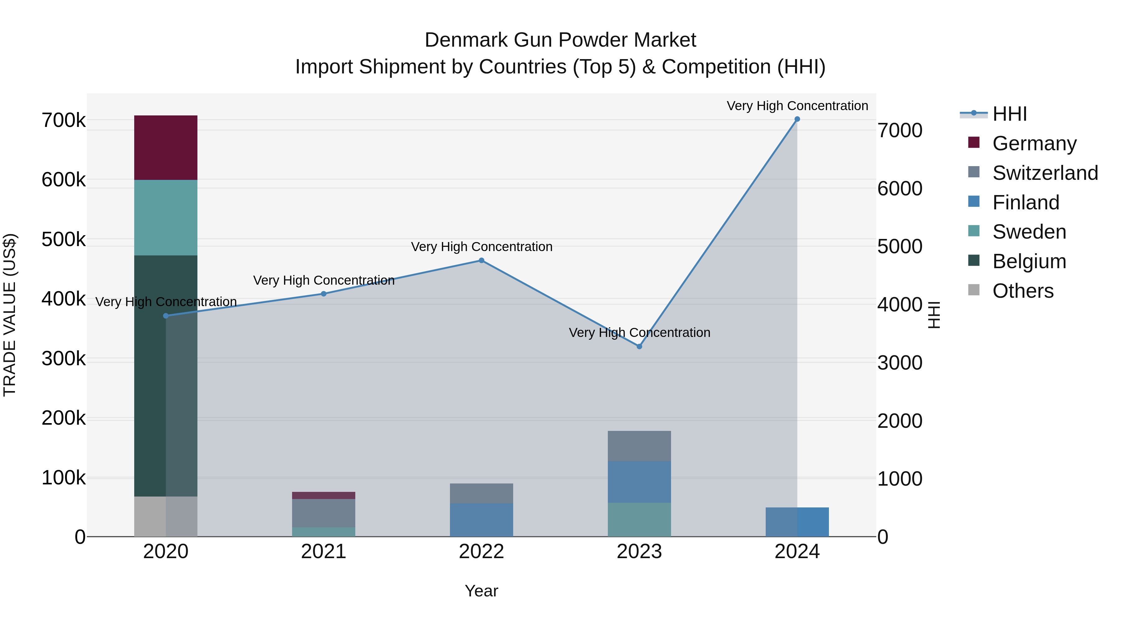 Denmark Gun Powder Market Top 5 Importing Countries and Market Competition (HHI) Analysis
