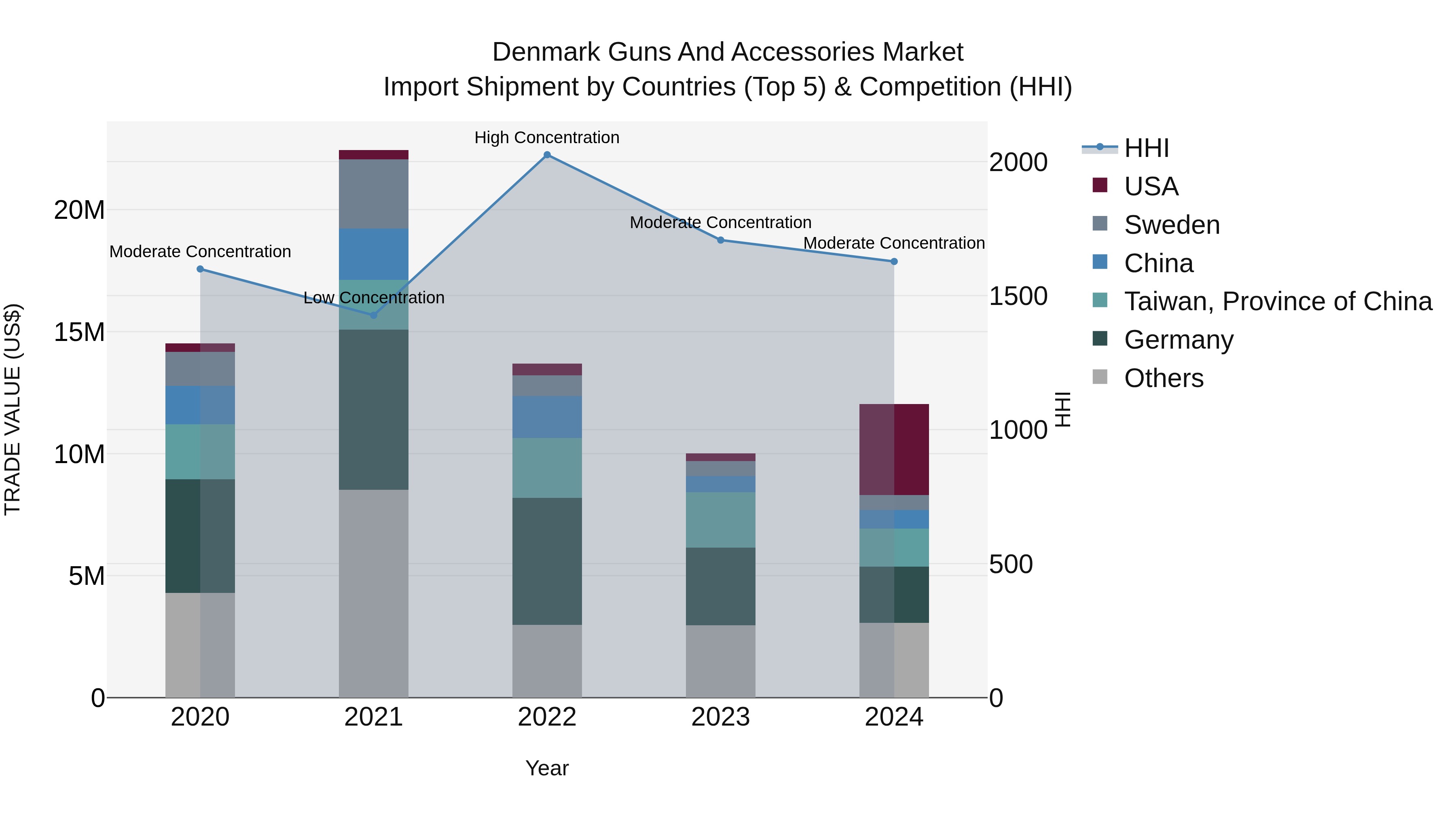 Denmark Guns and Accessories Market Top 5 Importing Countries and Market Competition (HHI) Analysis