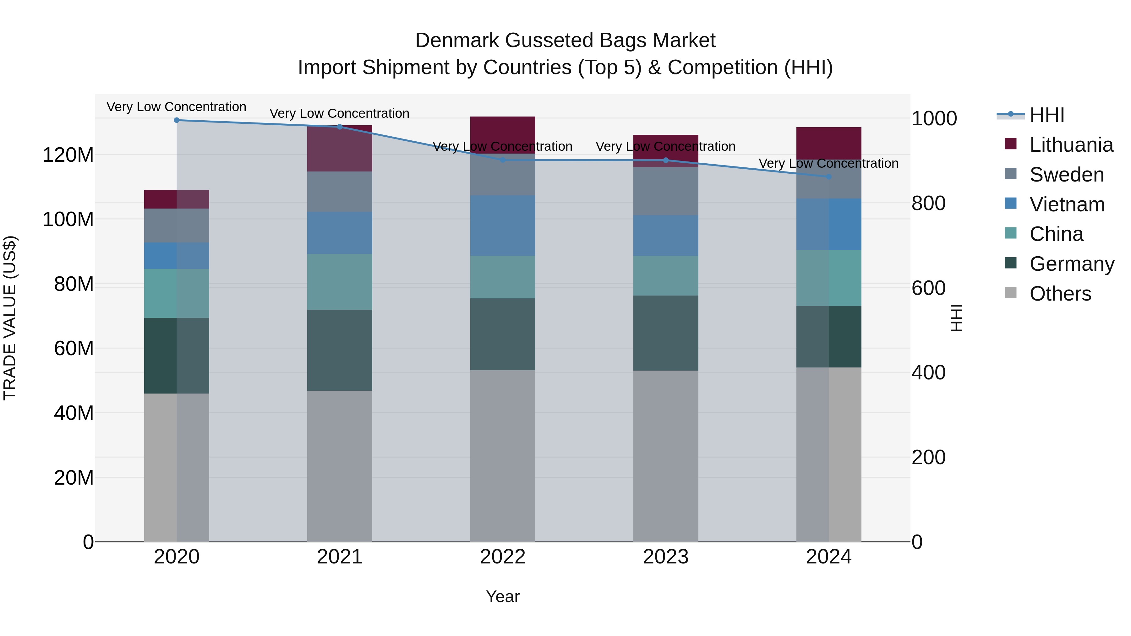 Denmark Gusseted Bags Market Top 5 Importing Countries and Market Competition (HHI) Analysis