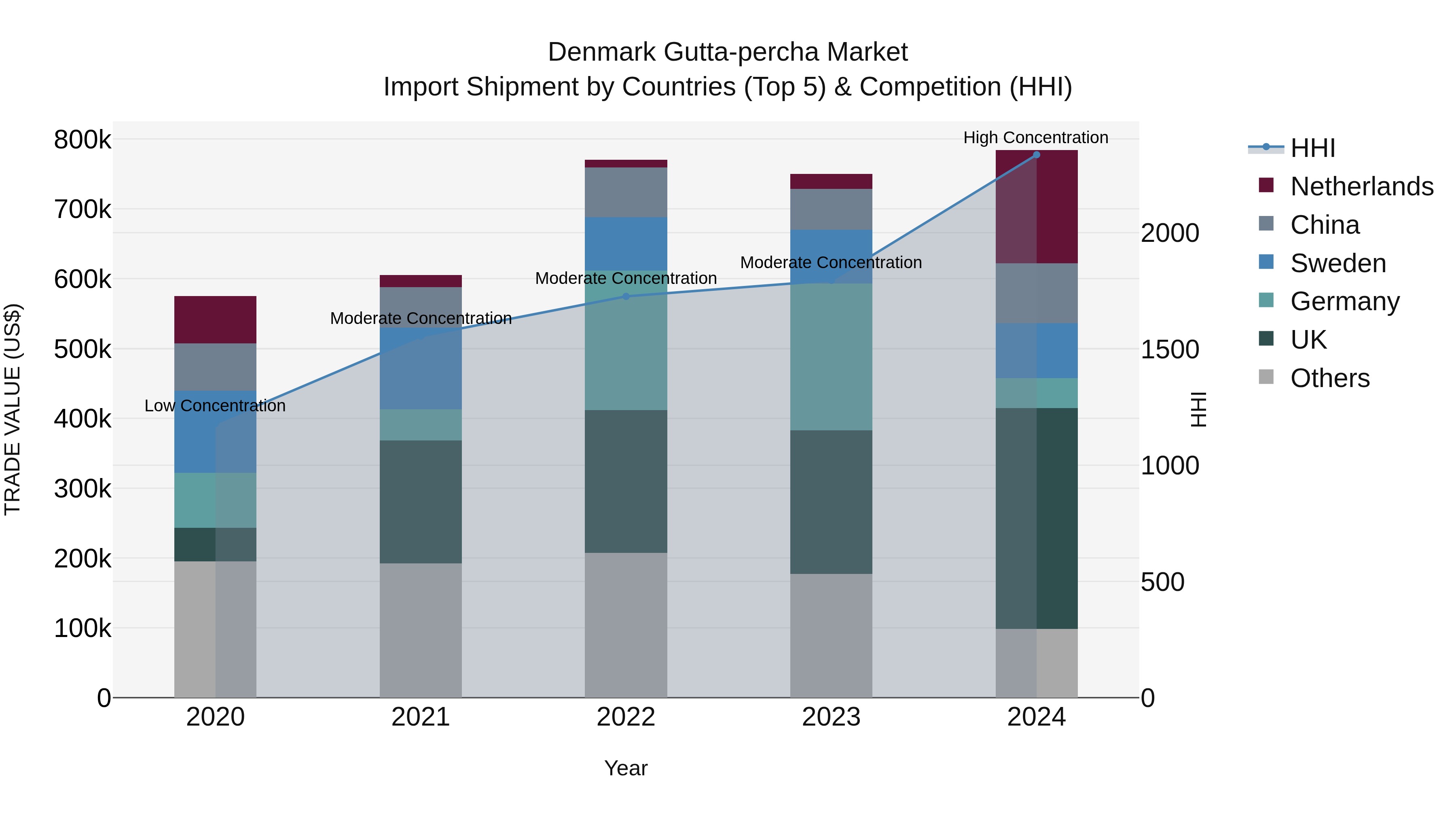 Denmark Gutta-percha Market Top 5 Importing Countries and Market Competition (HHI) Analysis